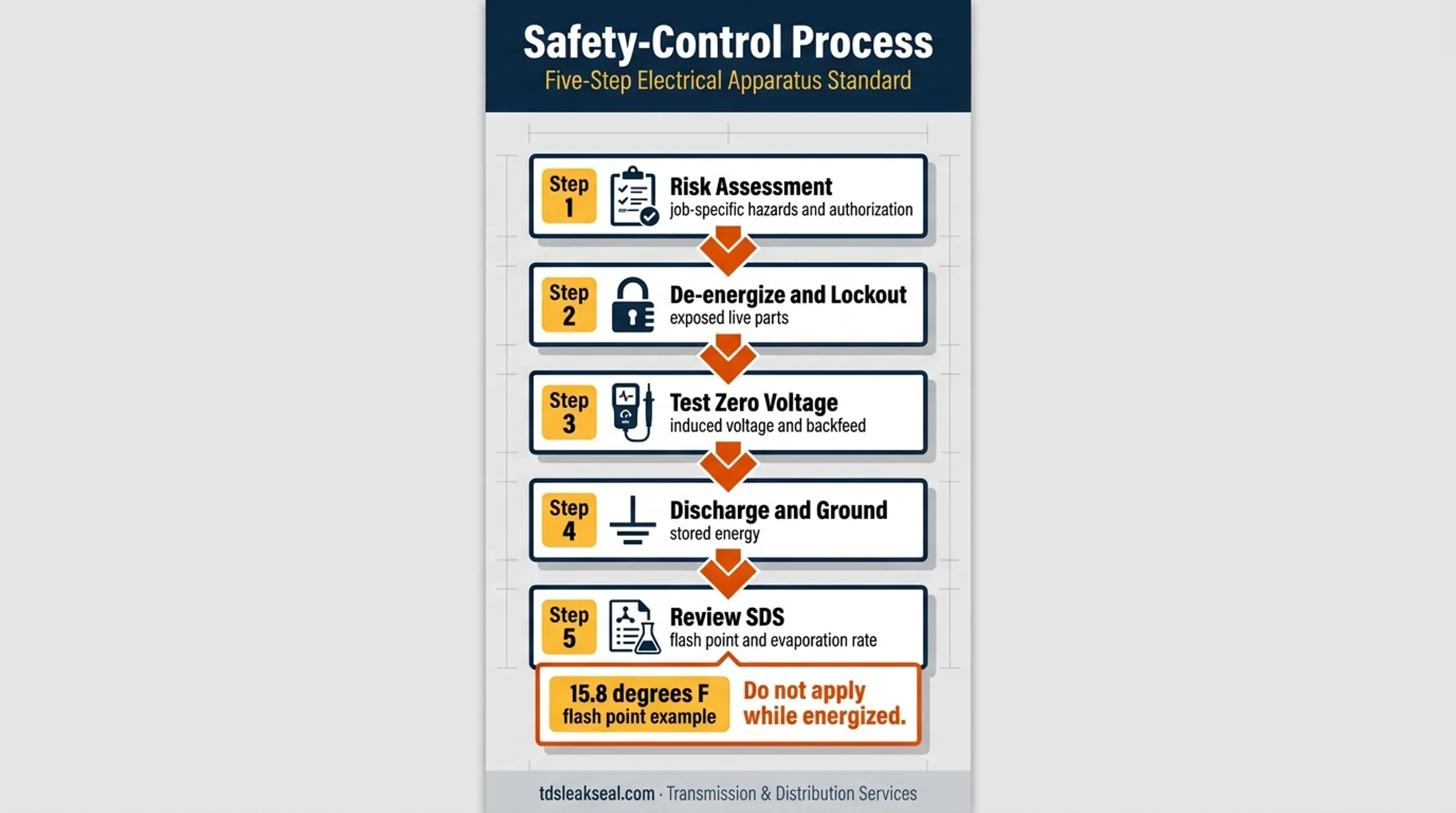 Electrical equipment cleaning safety controls before work begins