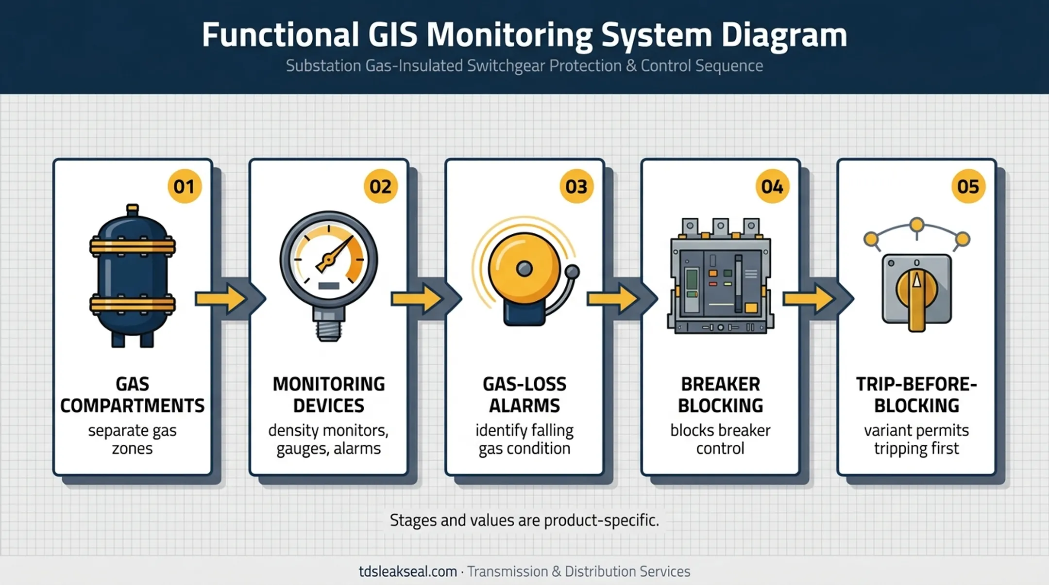 GIS gas compartment monitoring and breaker protection system diagram