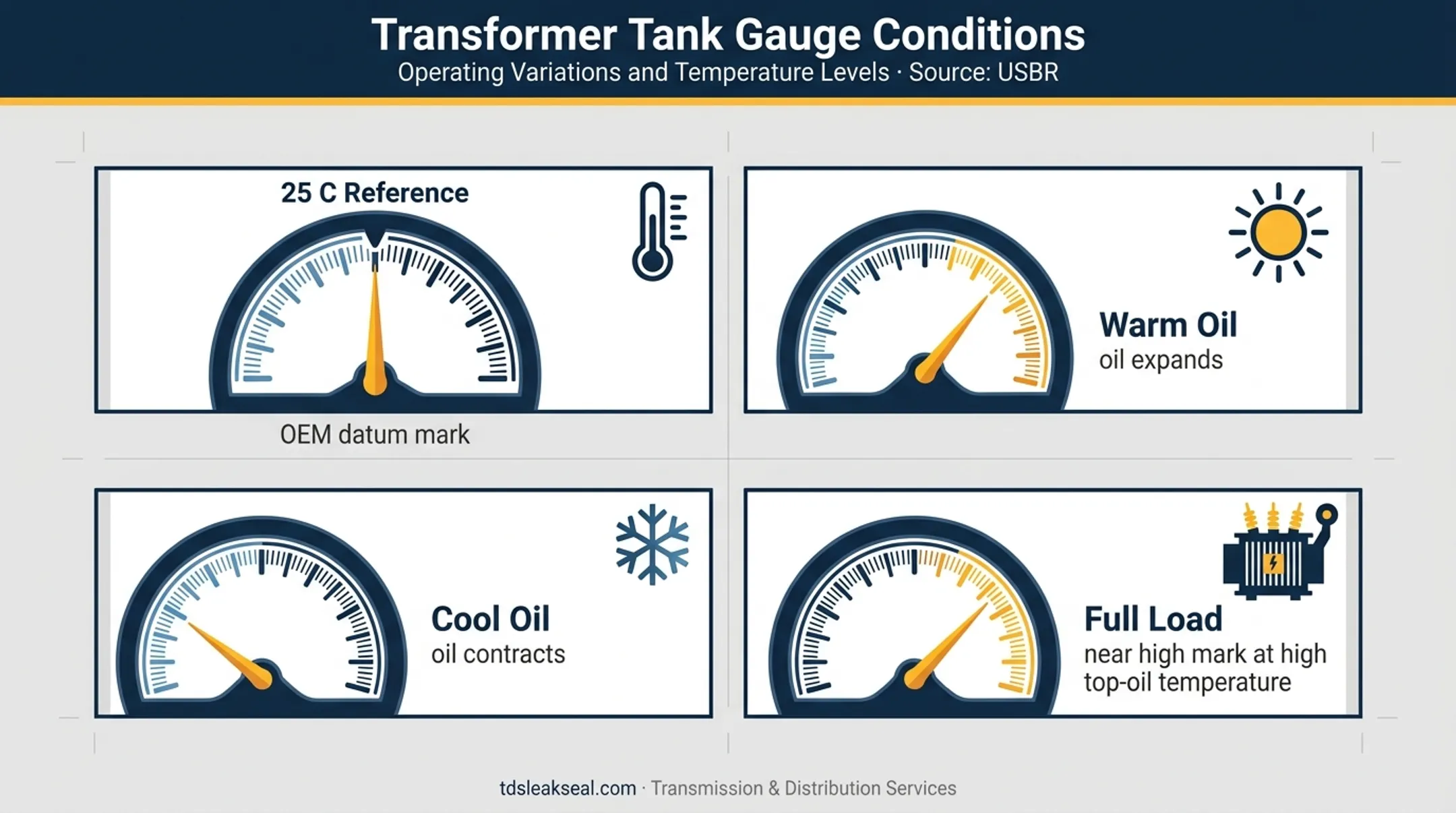 Transformer oil temperature expansion and level reading interpretation diagram