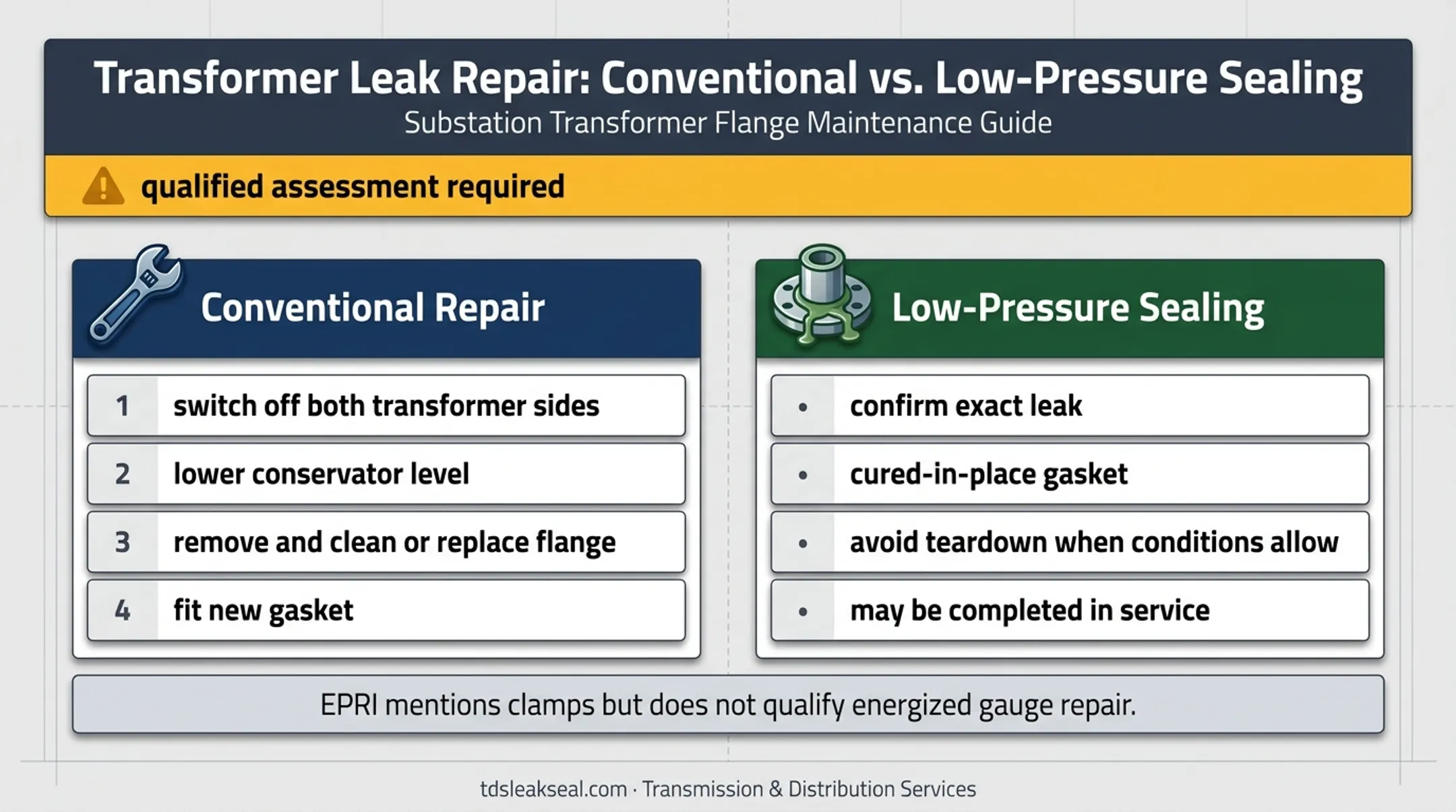 Transformer oil gauge conventional repair versus low pressure sealing comparison