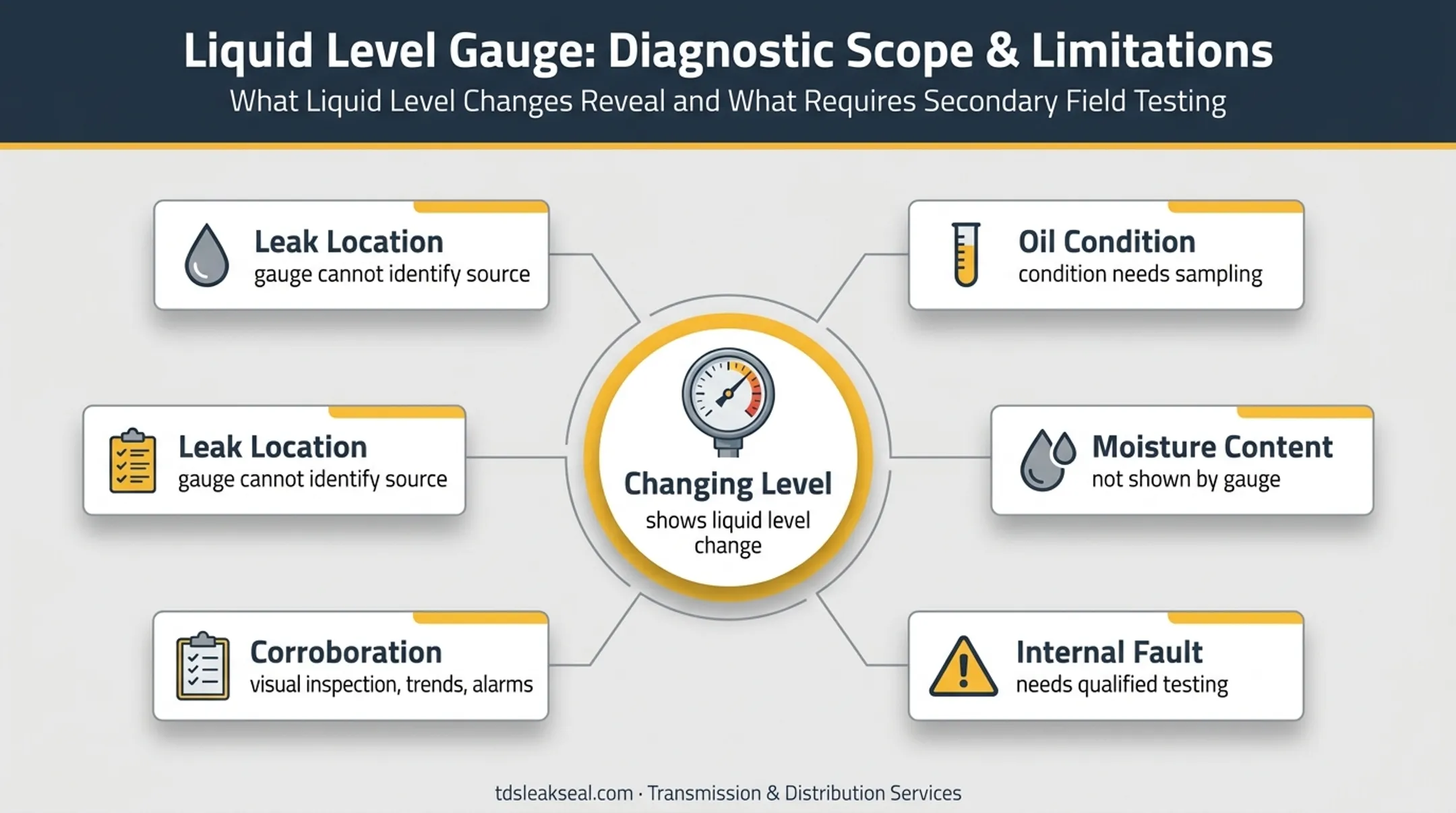 Transformer oil gauge limitations and diagnostic checks infographic
