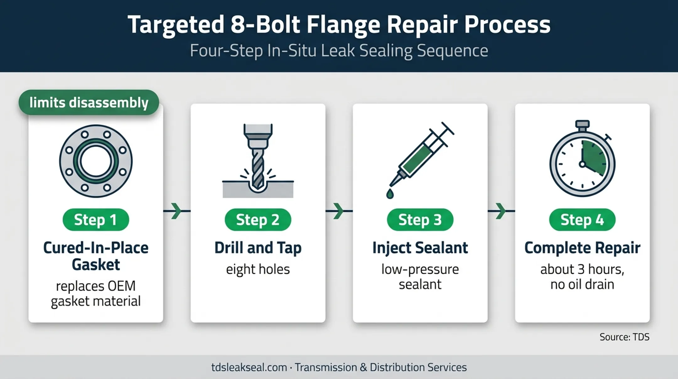 Targeted eight-bolt transformer flange leak repair process