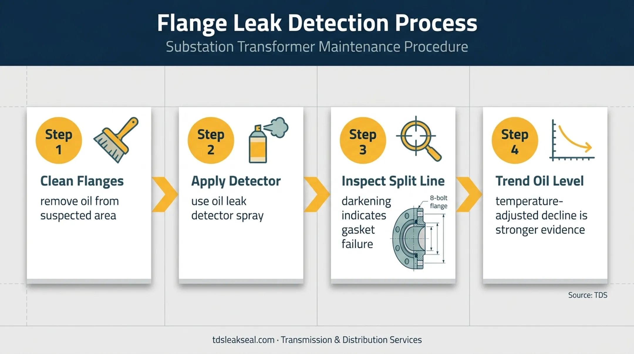 Transformer oil leak confirmation process using detector spray