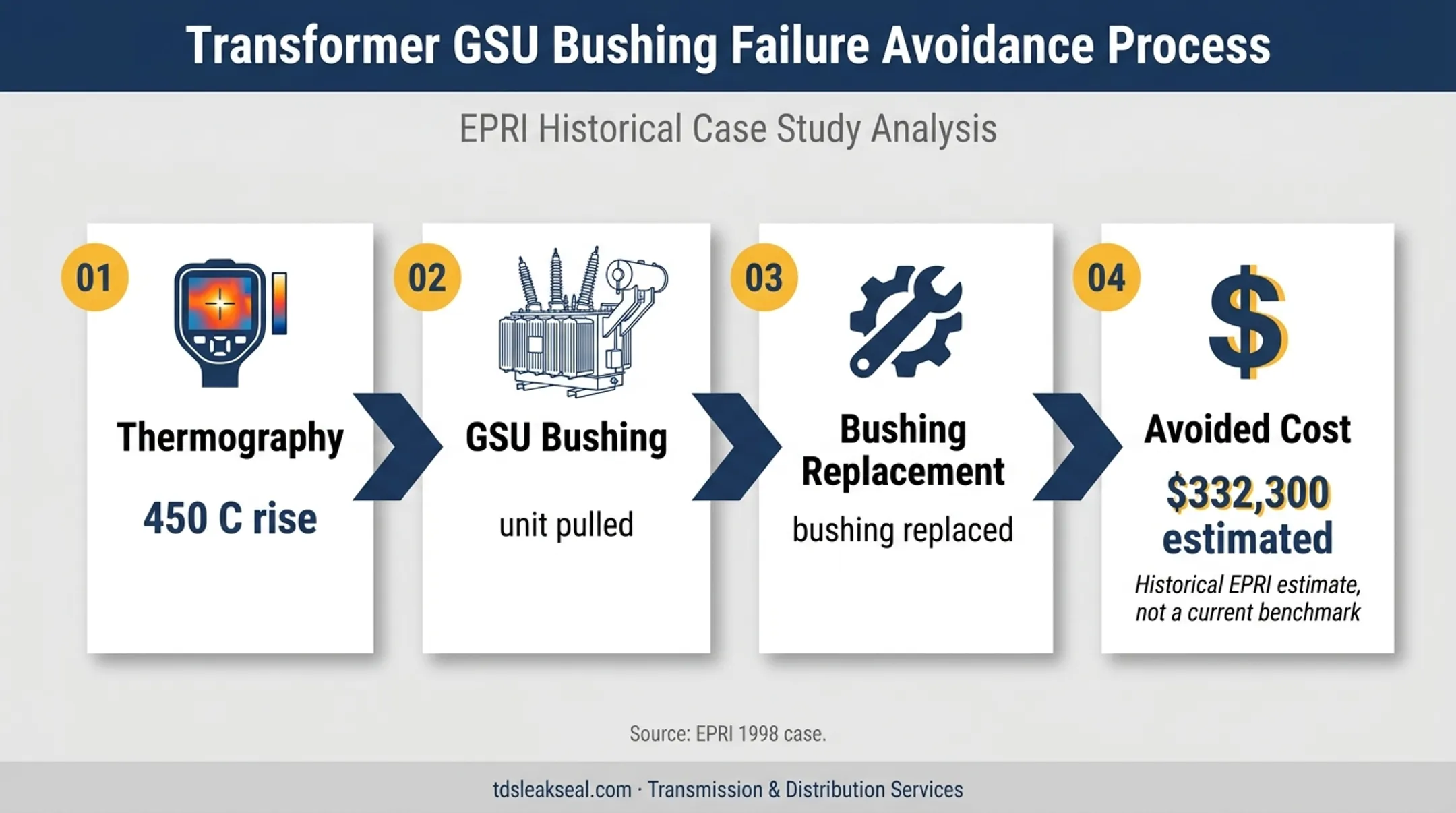 GSU bushing thermography detection and avoided repair cost sequence