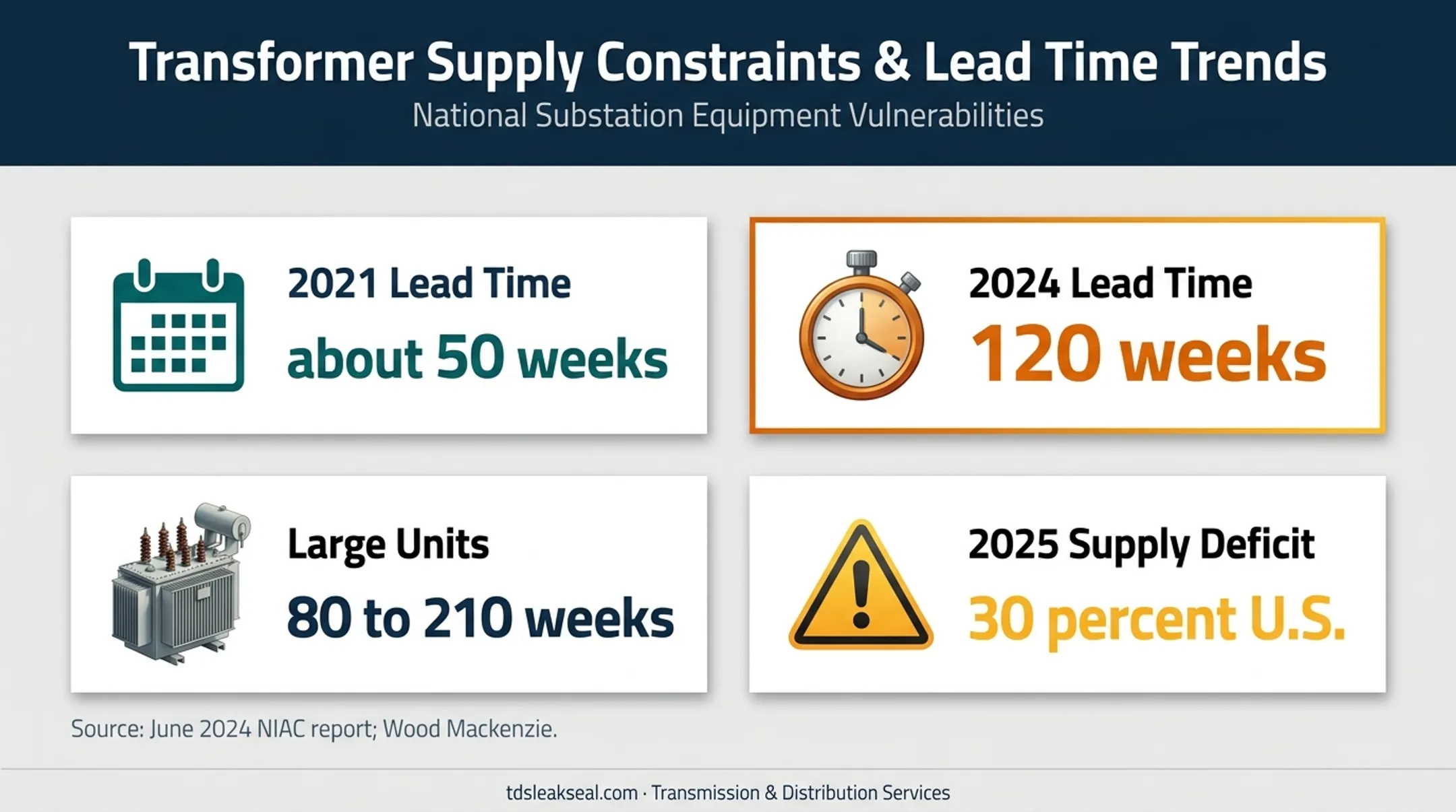 U.S. transformer lead times and 2025 supply deficit comparison