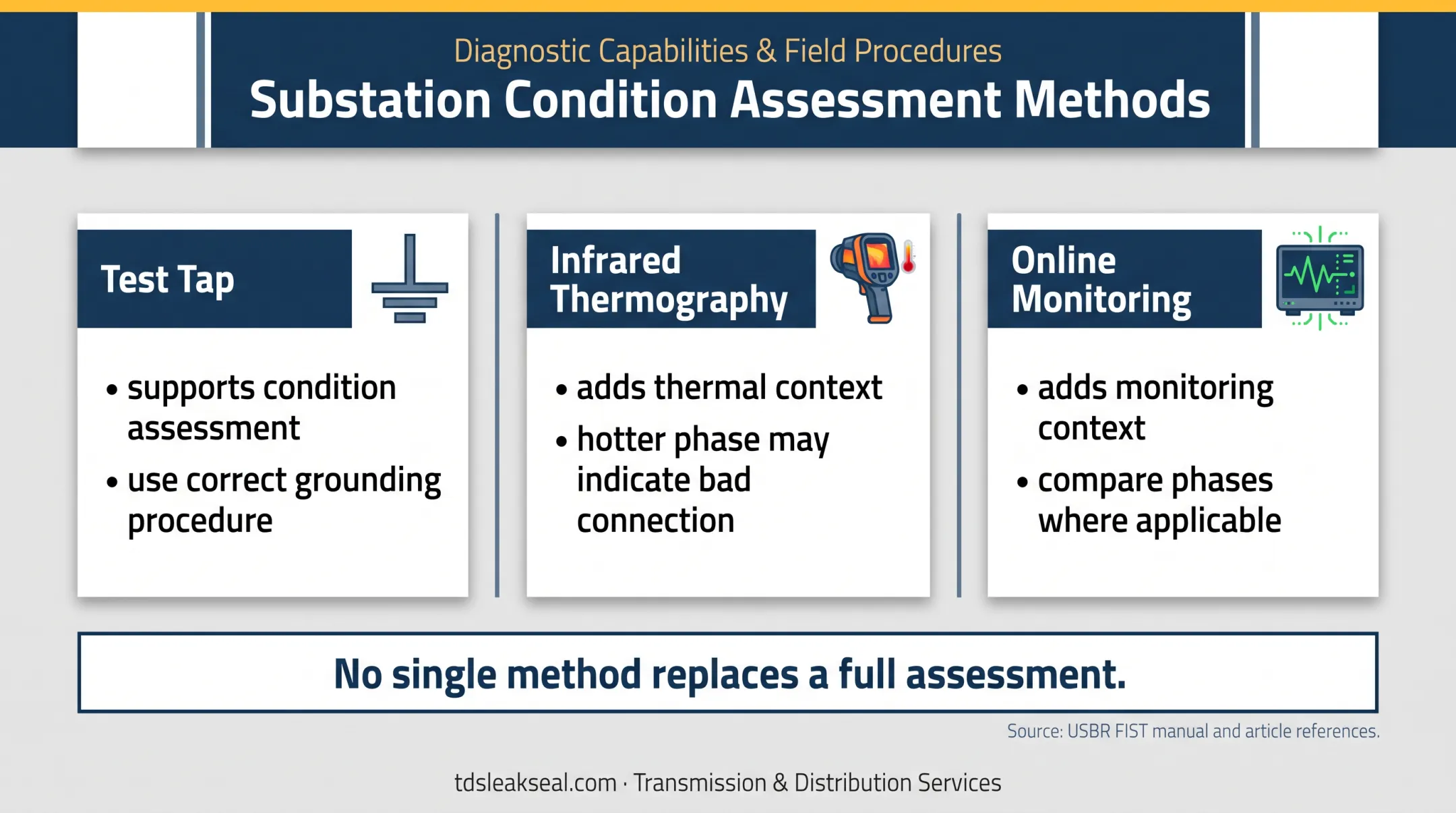 Transformer bushing condition assessment methods and diagnostic context comparison