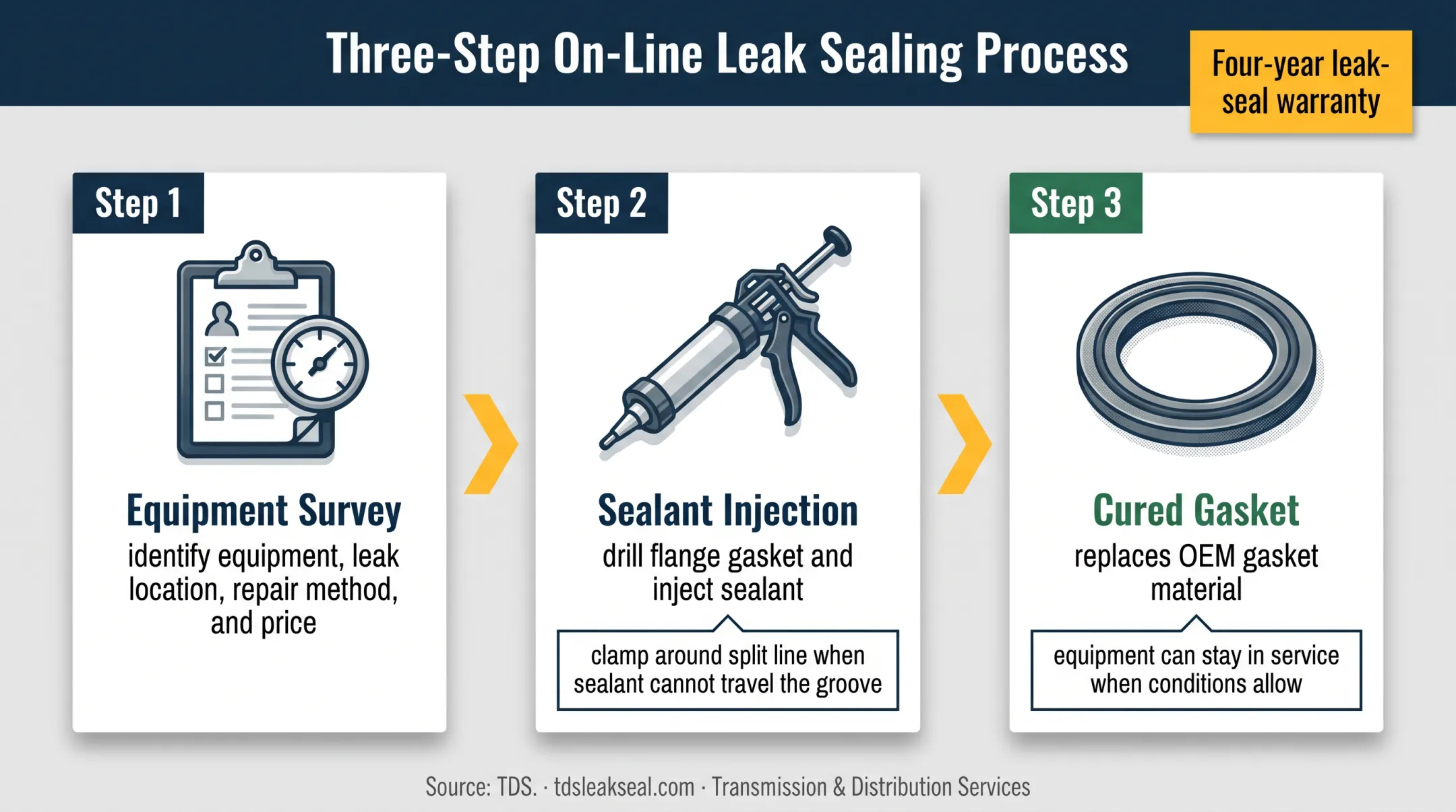 Three-step transformer bushing flange leak sealing service process