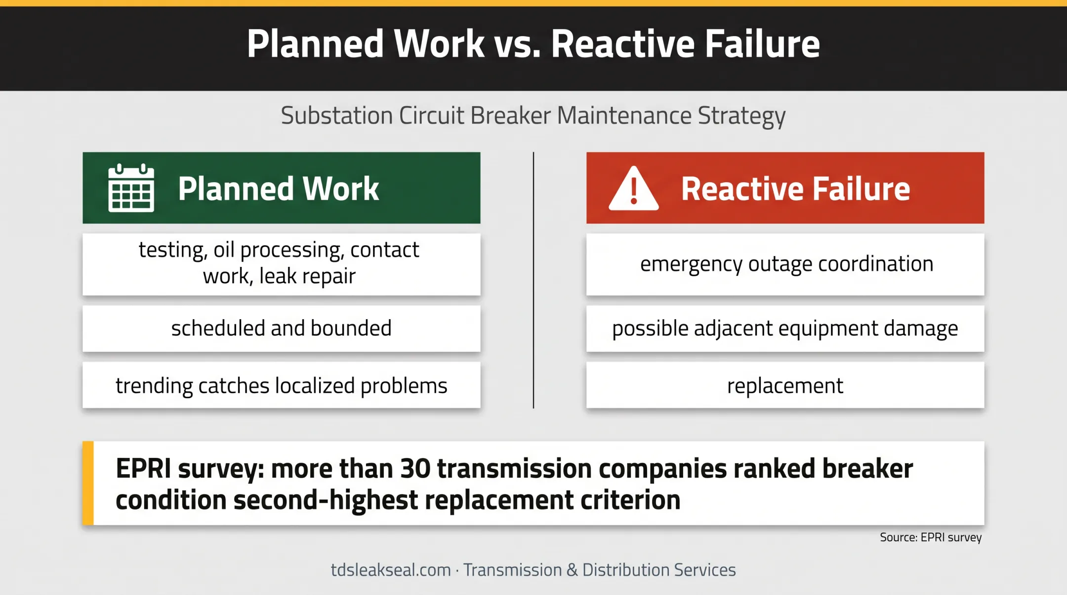Planned maintenance versus reactive oil breaker failure comparison