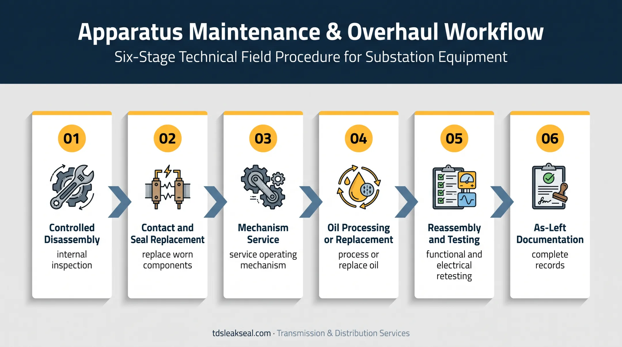 Six-step oil circuit breaker overhaul maintenance process