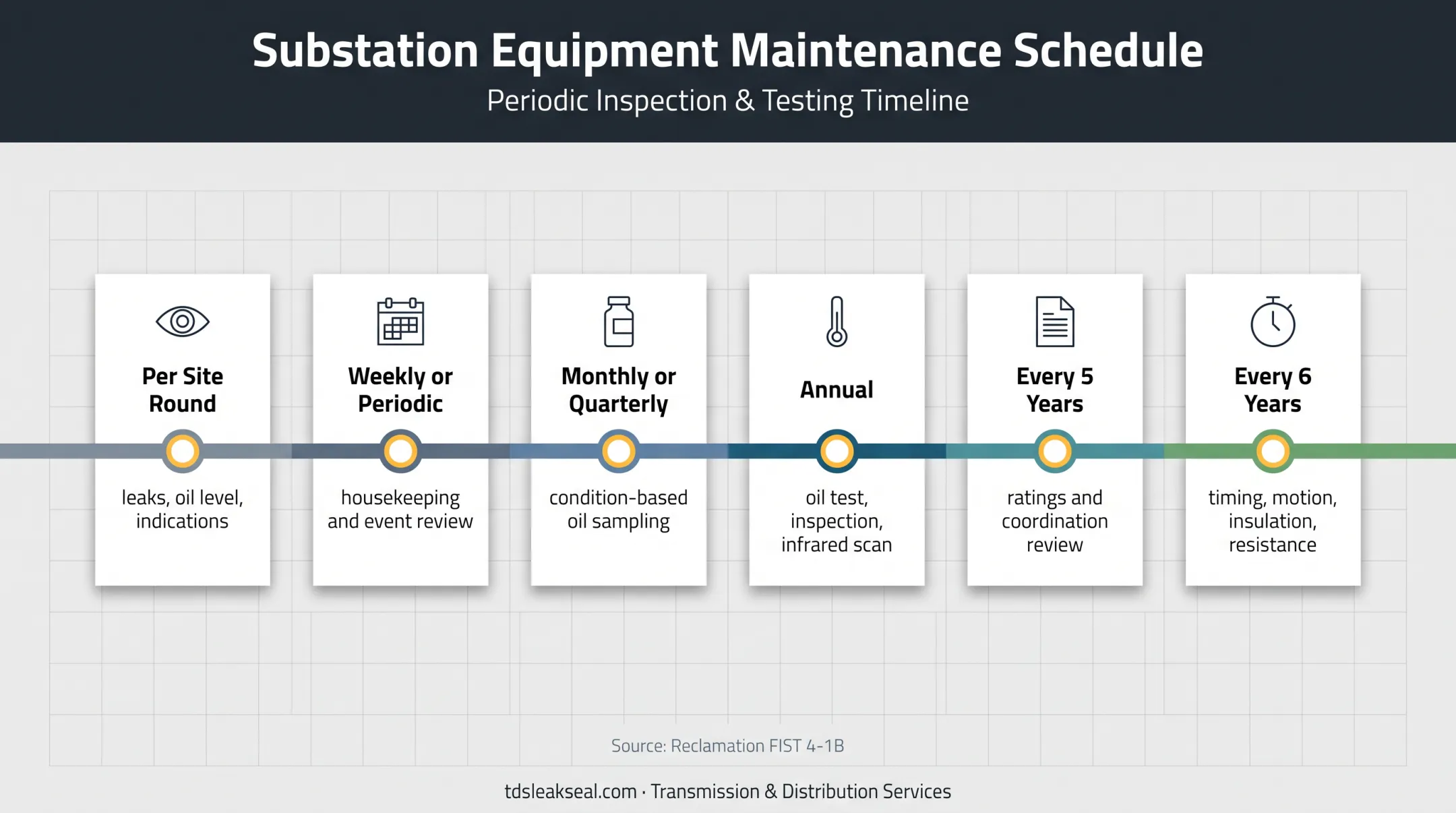 Oil circuit breaker maintenance schedule from site rounds to six-year testing