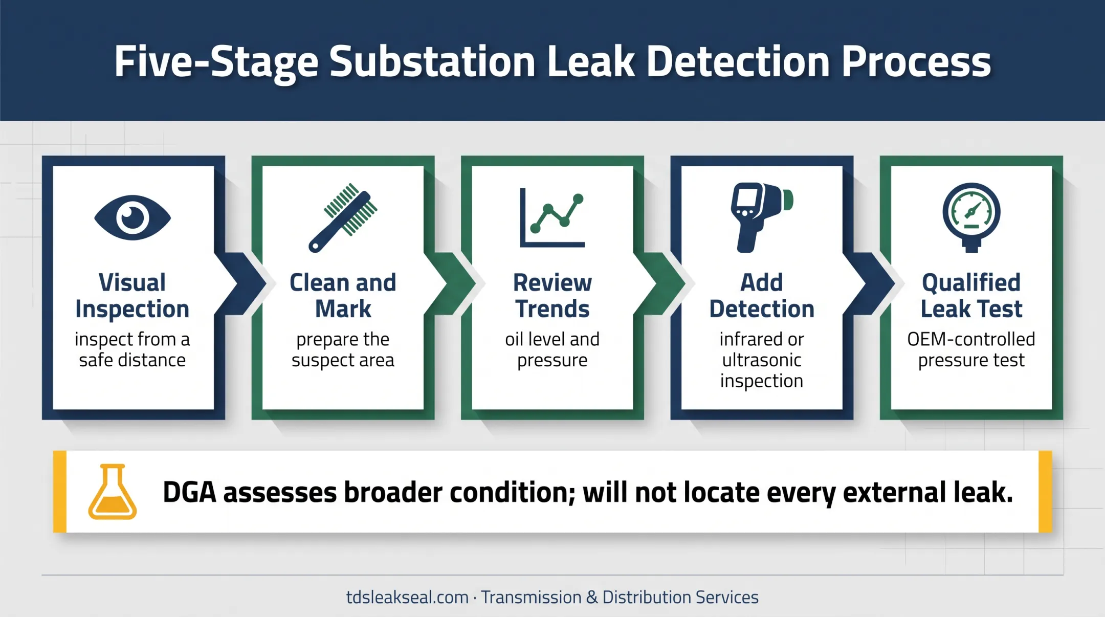 Five-stage transformer oil leak confirmation testing workflow