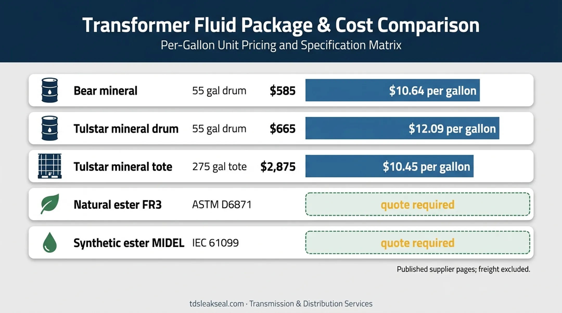 Transformer oil package prices and per gallon cost comparison chart