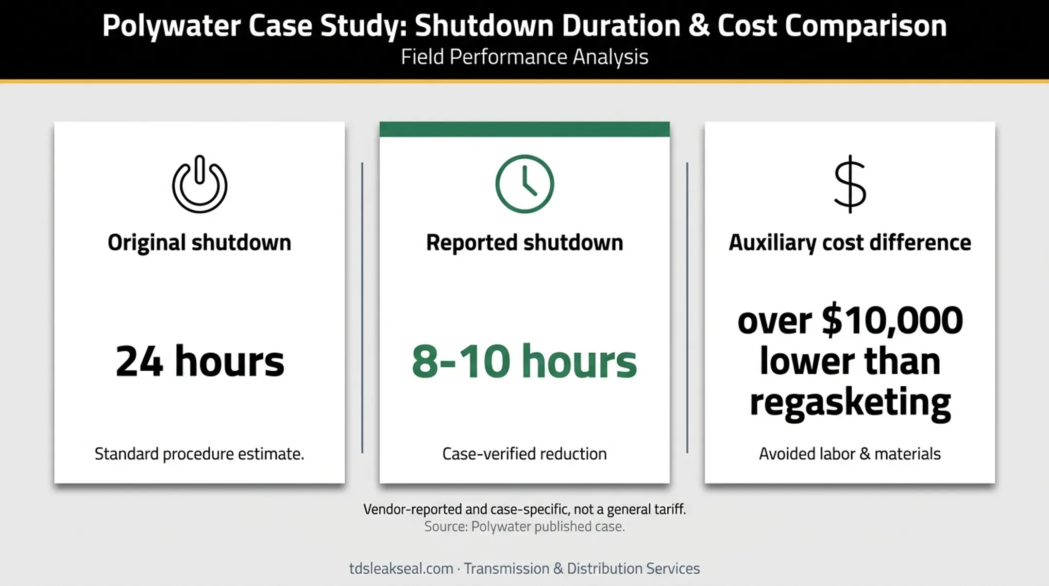 Published transformer leak repair case shutdown time and cost comparison