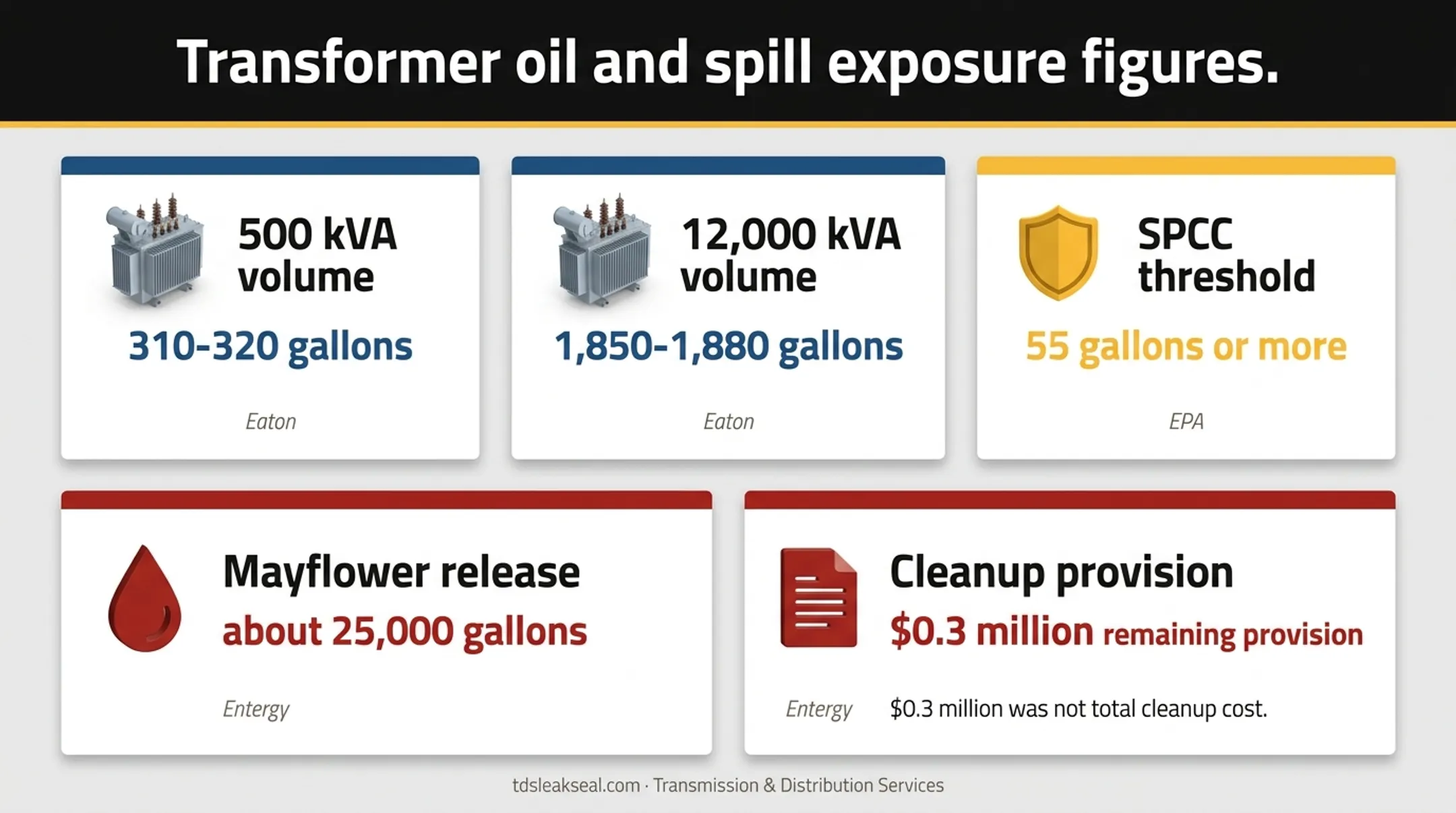 Transformer oil volume and spill exposure figures for budgeting