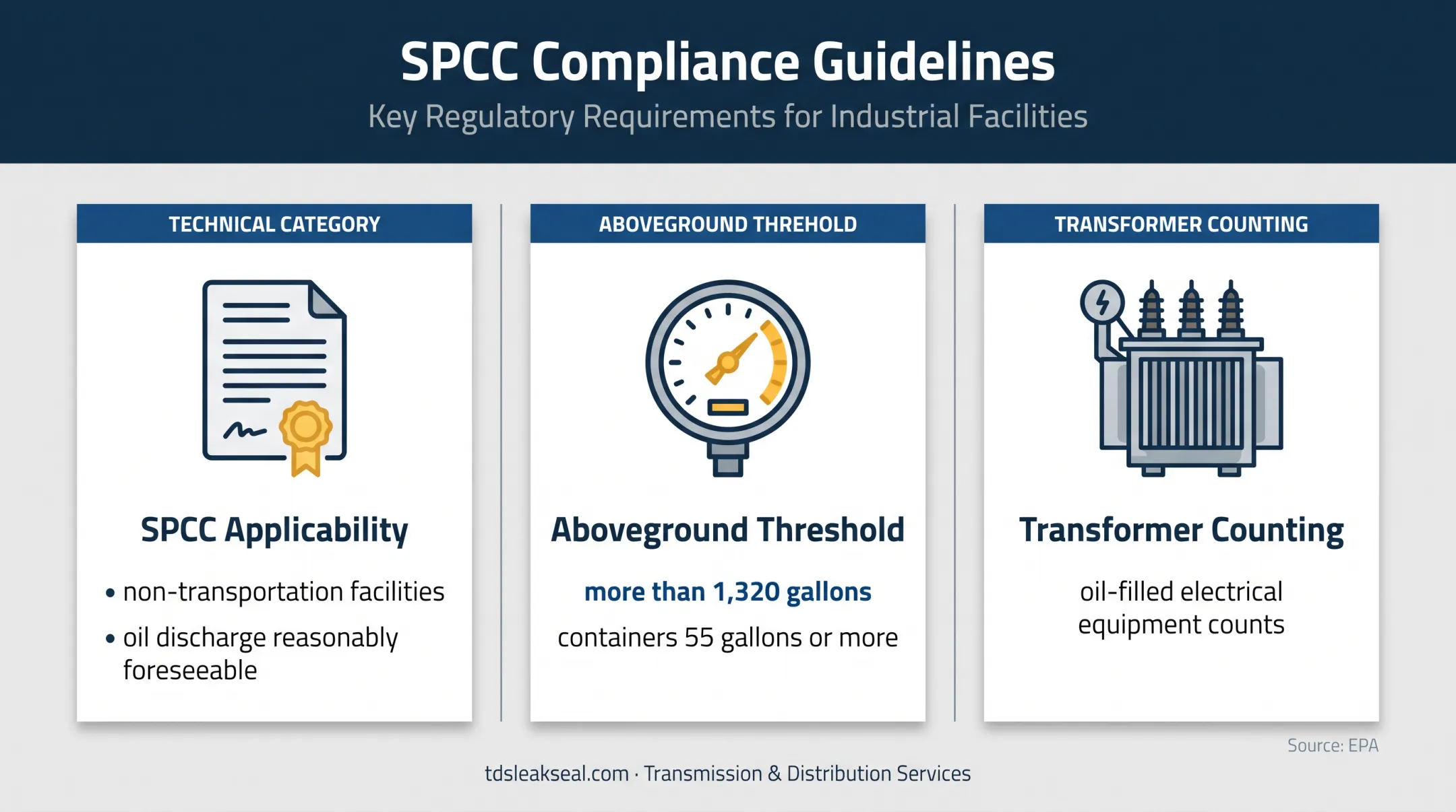 SPCC transformer oil threshold and applicability requirements infographic