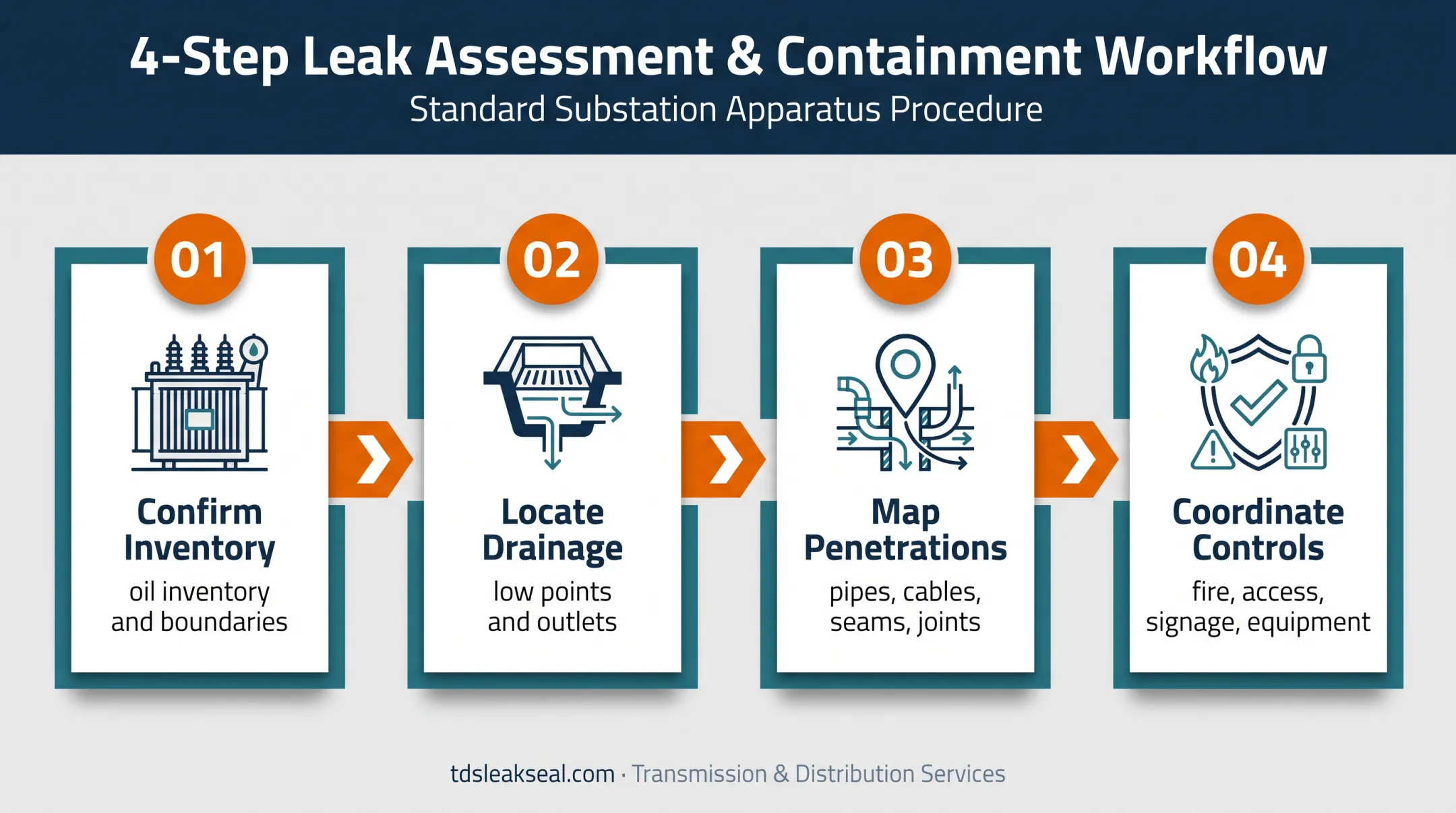 Four-step transformer containment pre-design checklist process