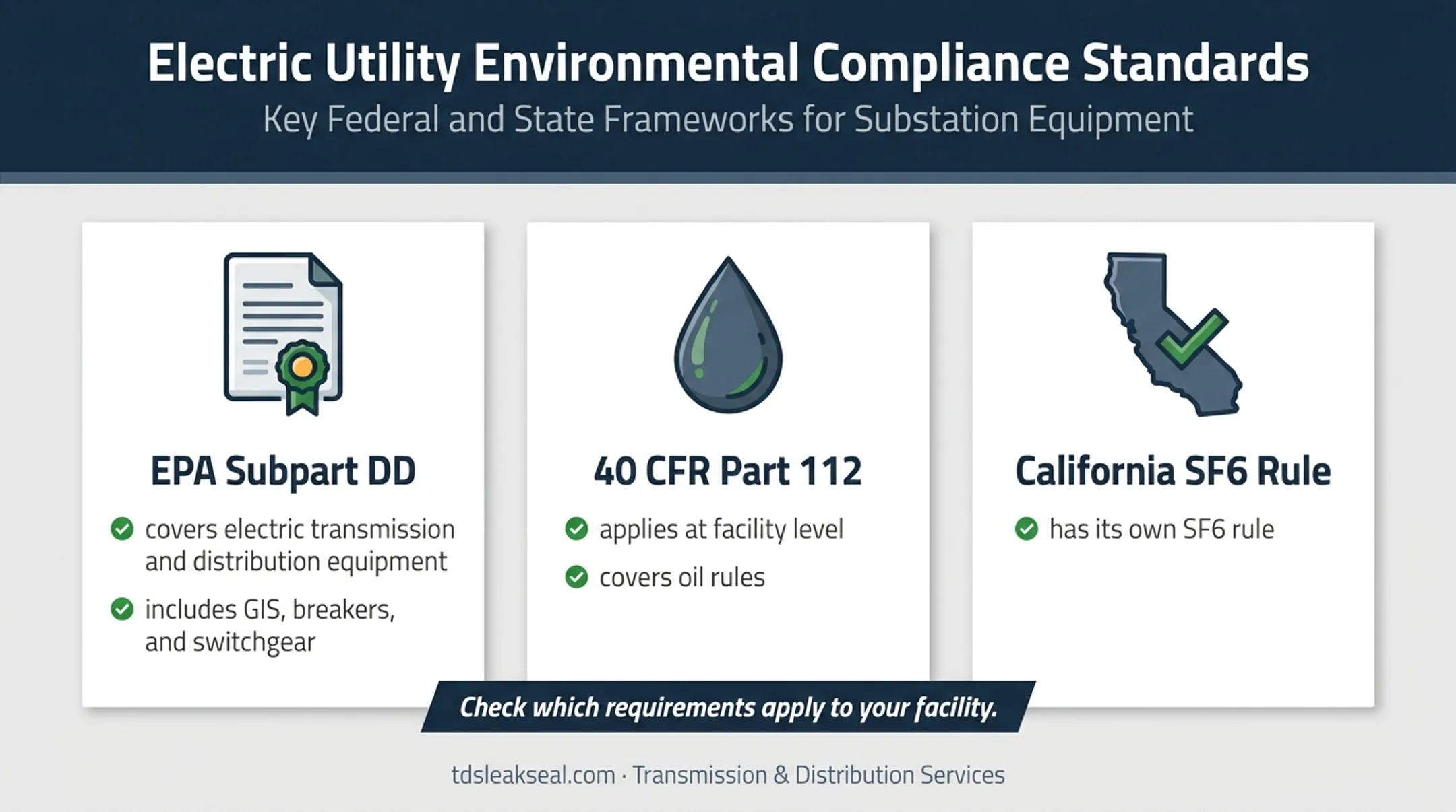 Three substation environmental compliance requirements comparison infographic