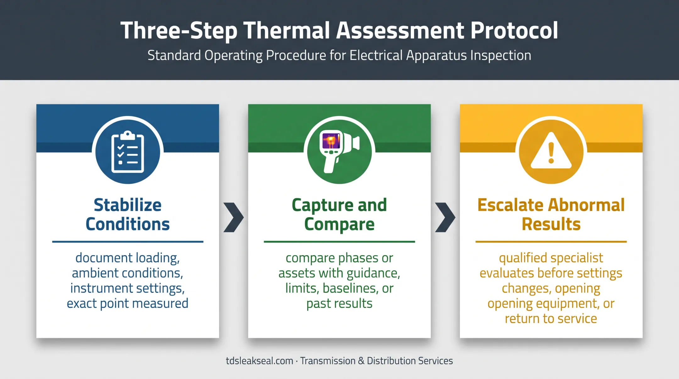 Three-step instrumented substation inspection process flow