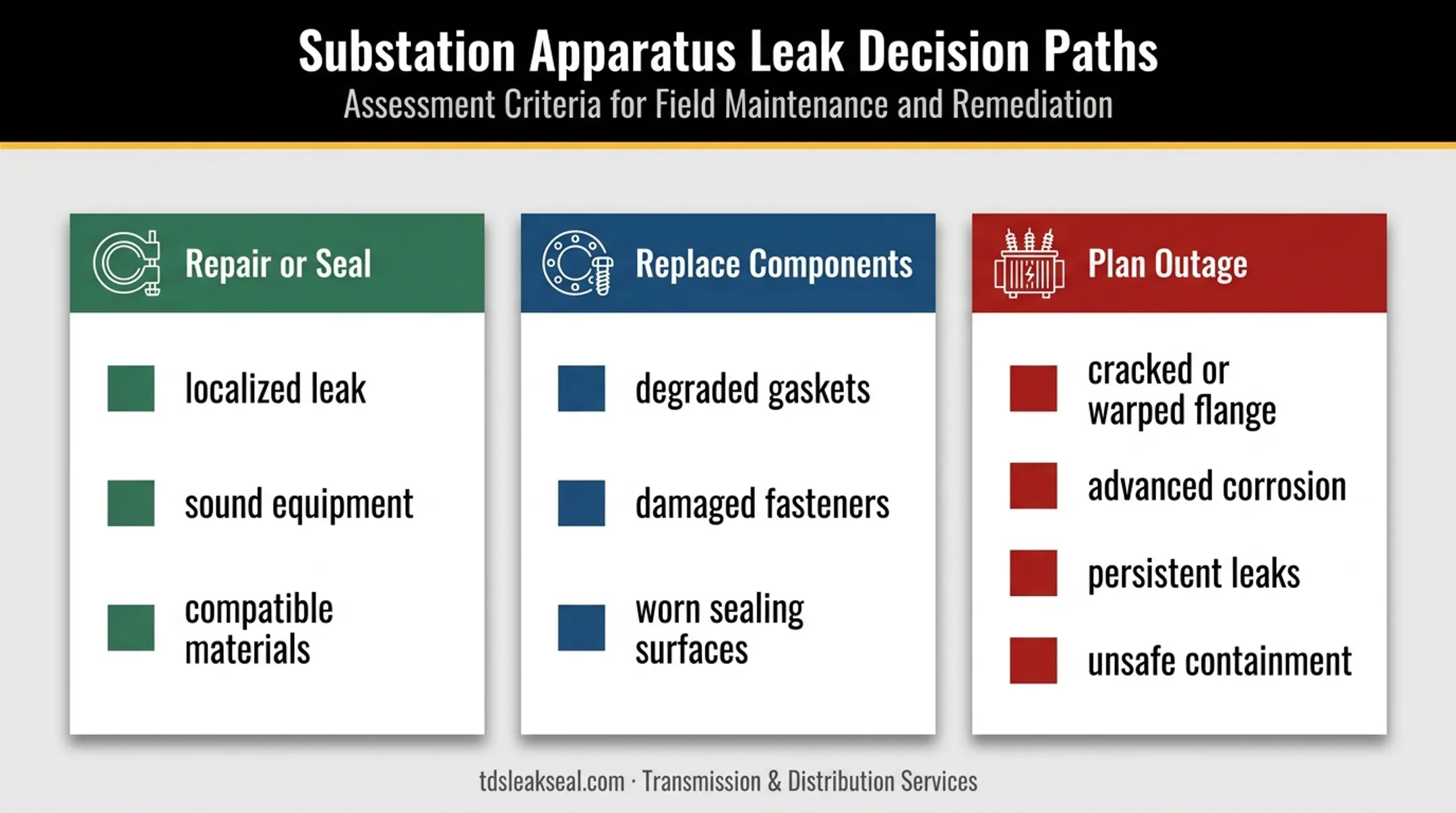 Industrial flange repair replace or outage decision comparison