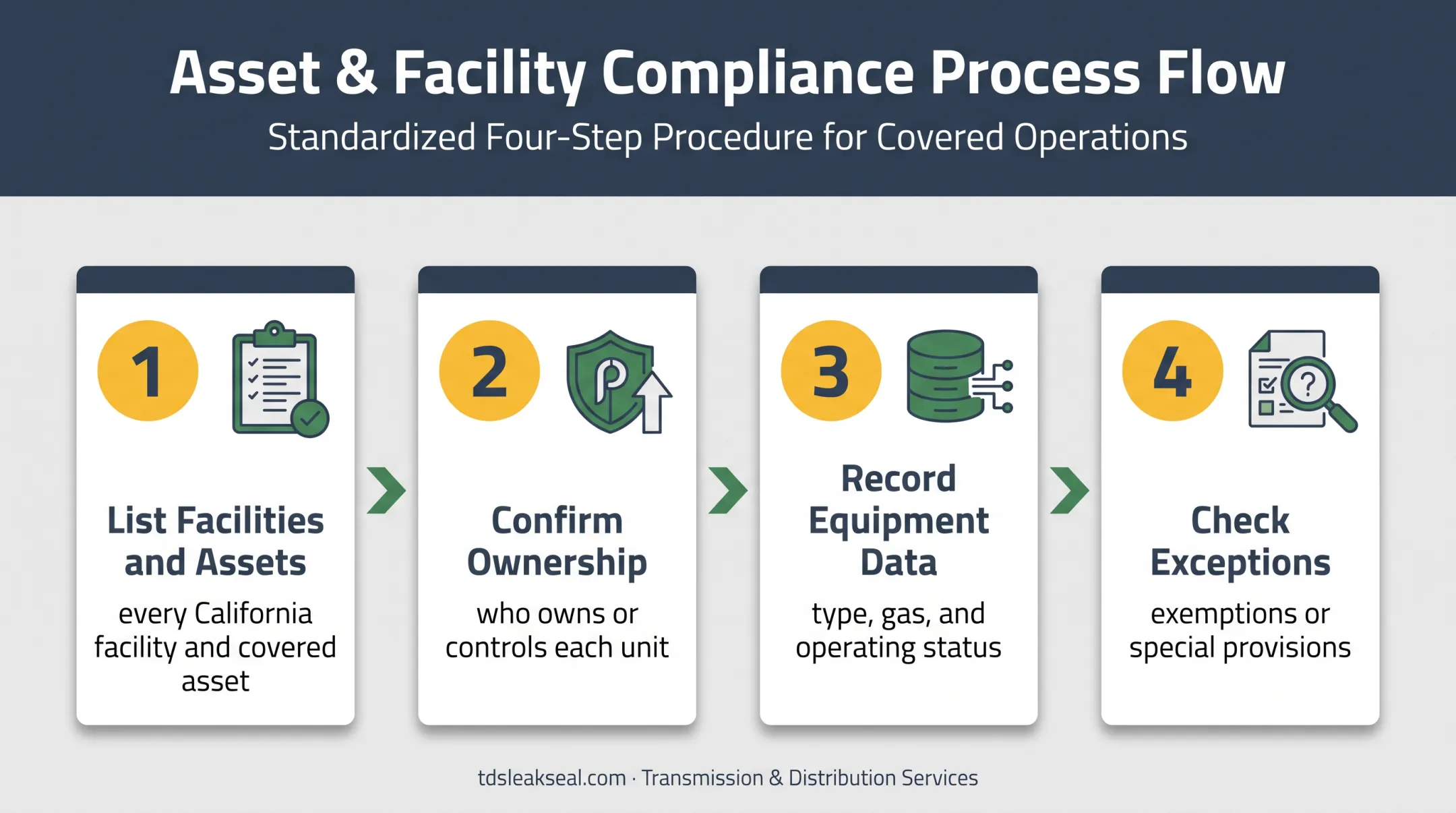 Four-step California CARB SF6 applicability screening process