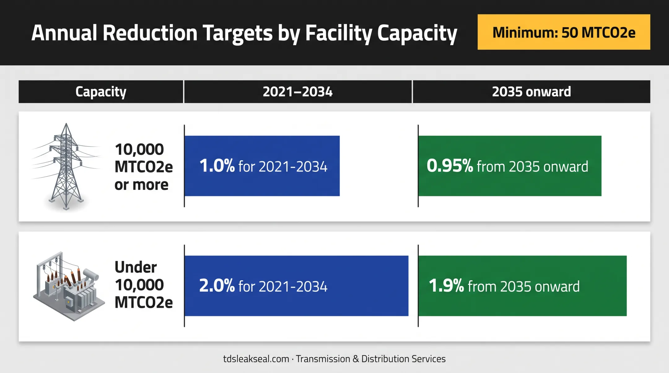 California CARB SF6 emissions limits by capacity and reporting period