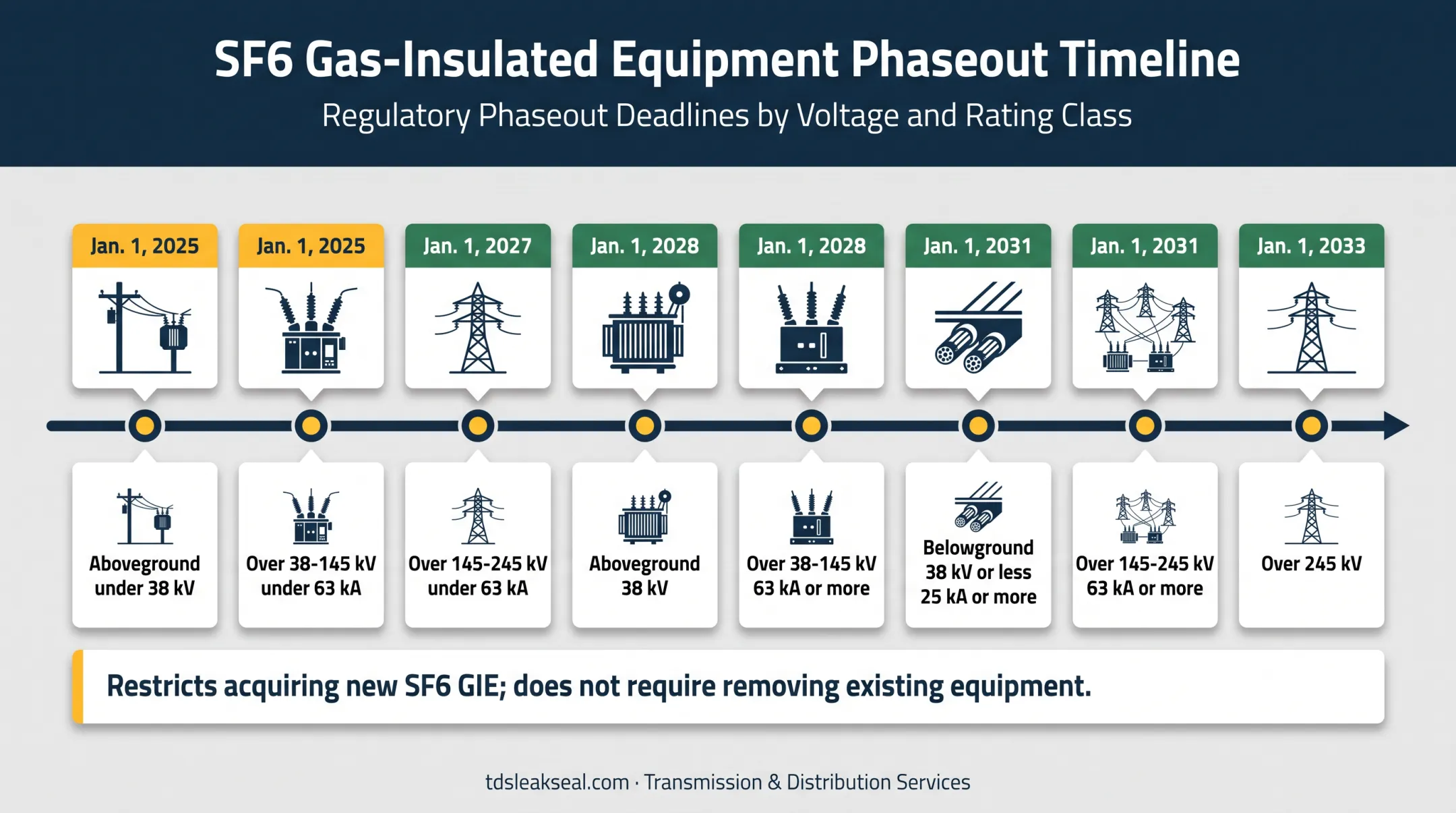 California SF6 GIE phaseout dates by voltage and short-circuit rating