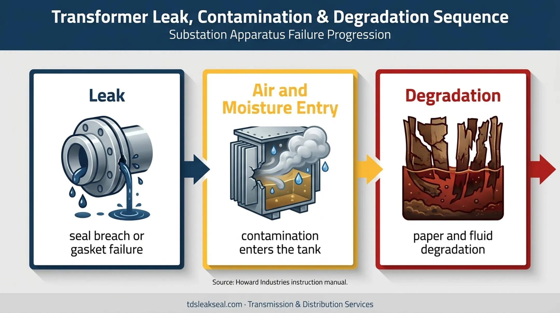 Three-stage hermetic transformer oil degradation failure path