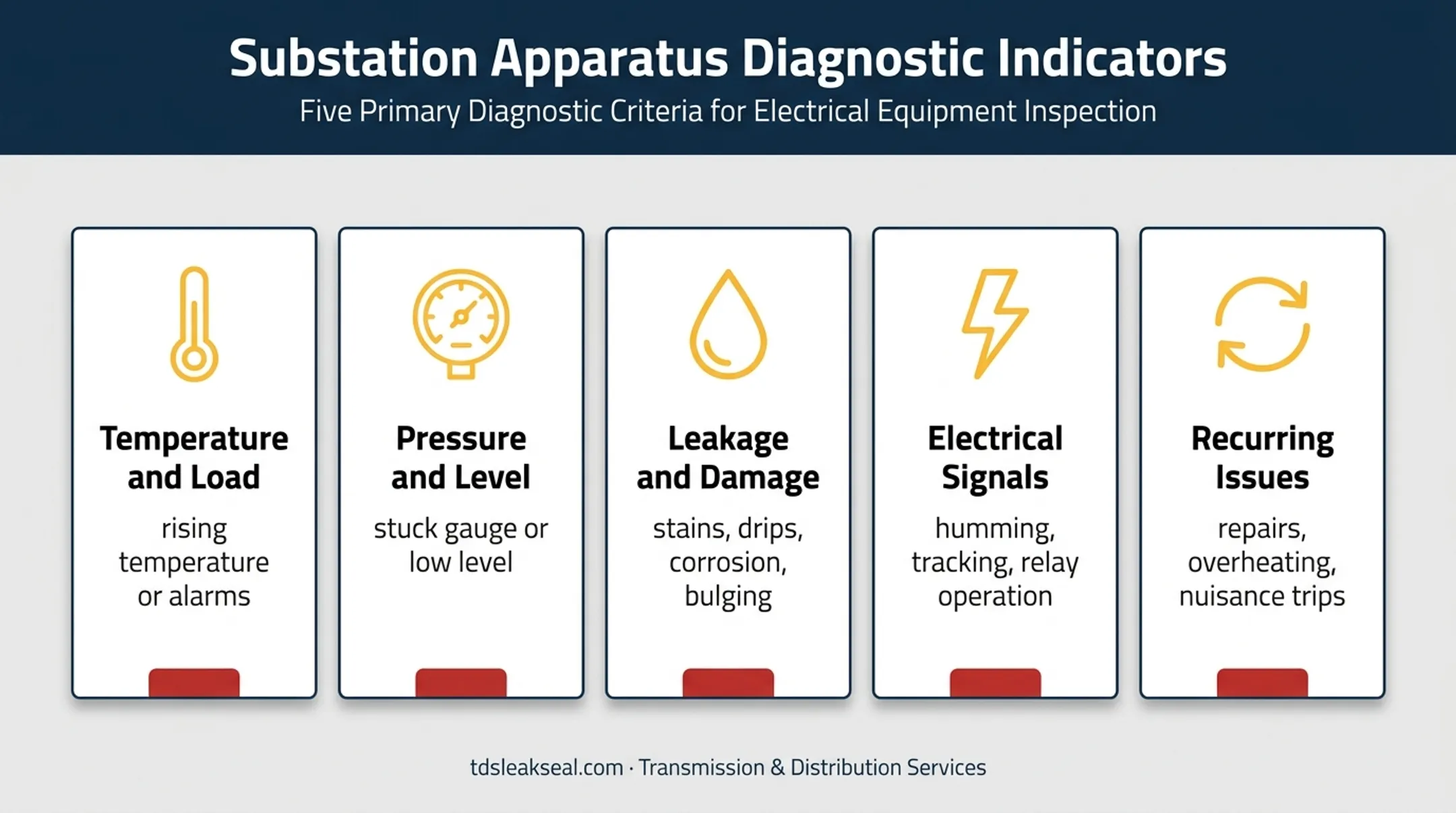 Five transformer oil maintenance warning signal categories