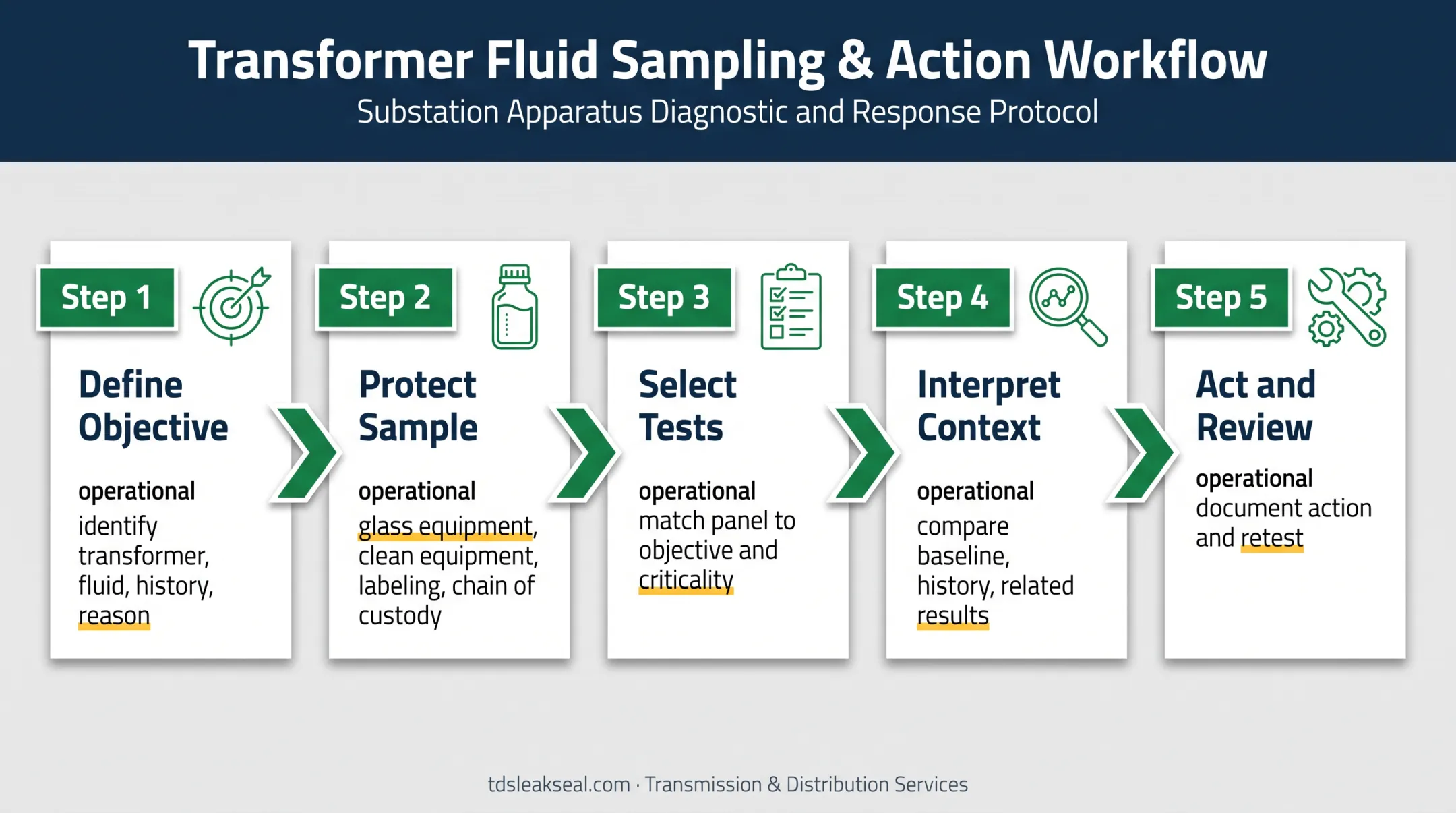 Five-step transformer oil testing decision process flow