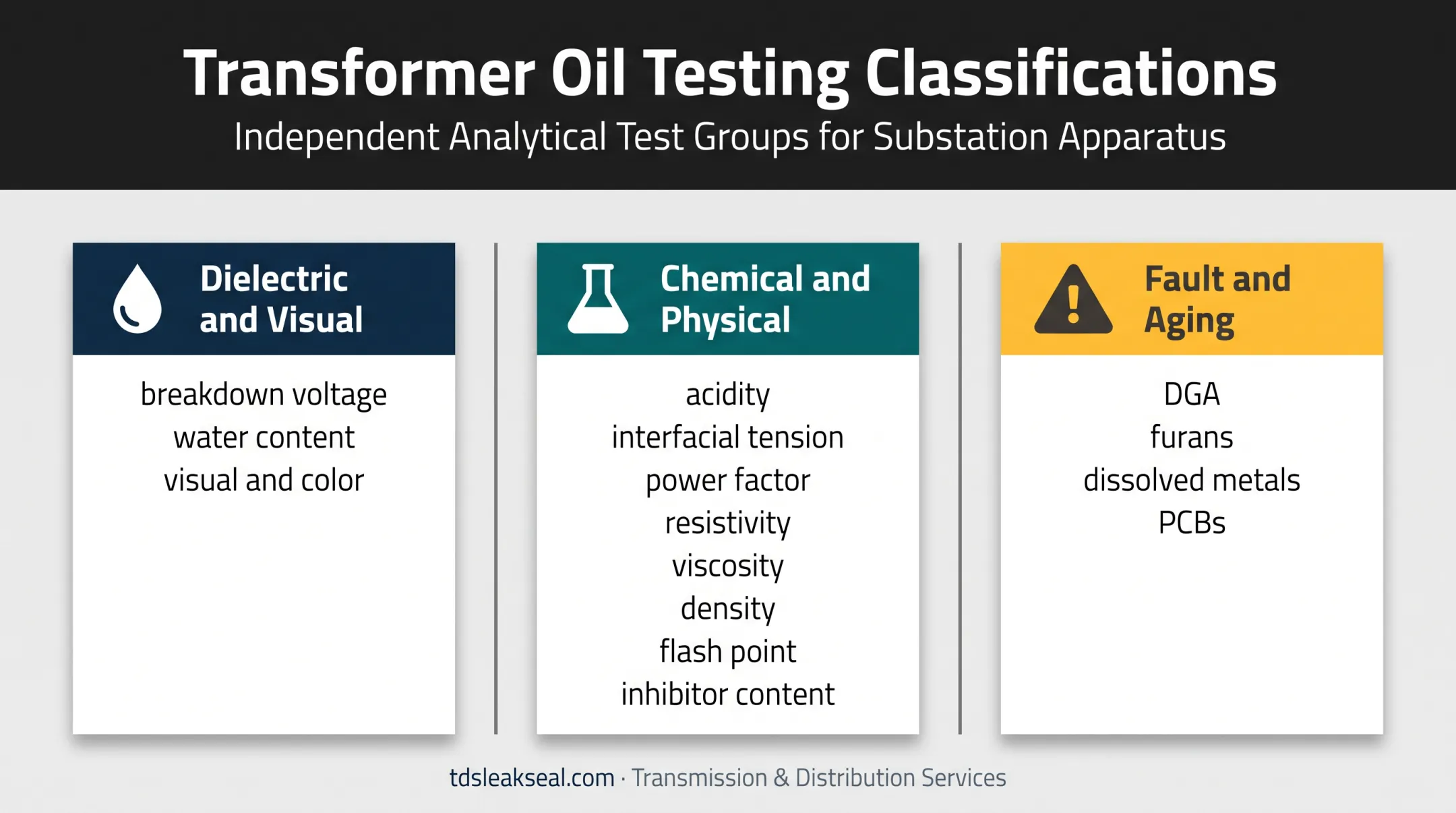 Transformer oil testing methods grouped by diagnostic purpose