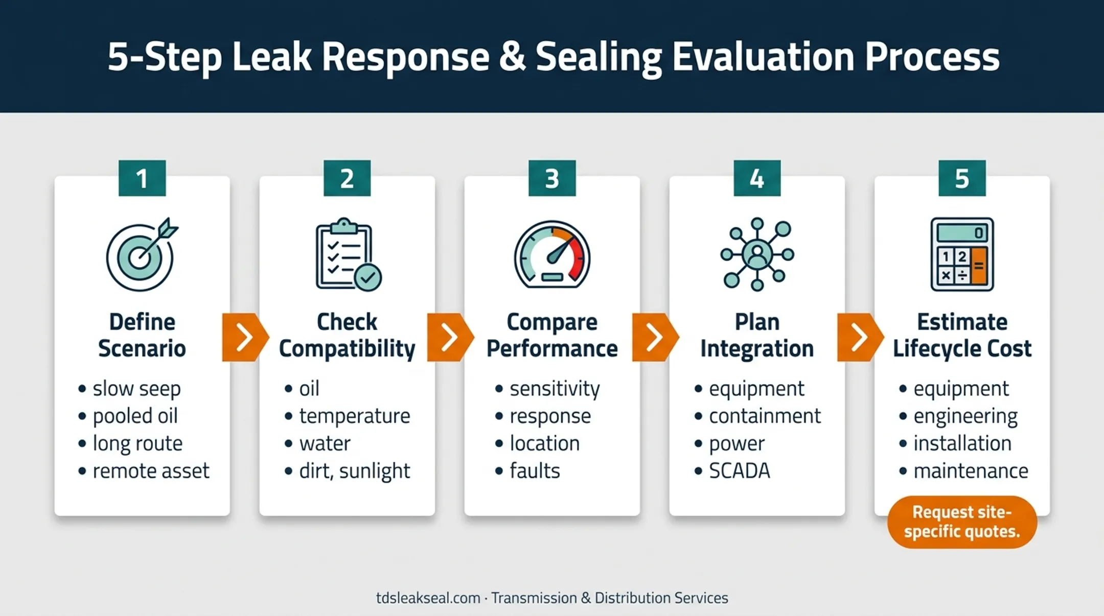 Five-step oil leak detection system implementation process