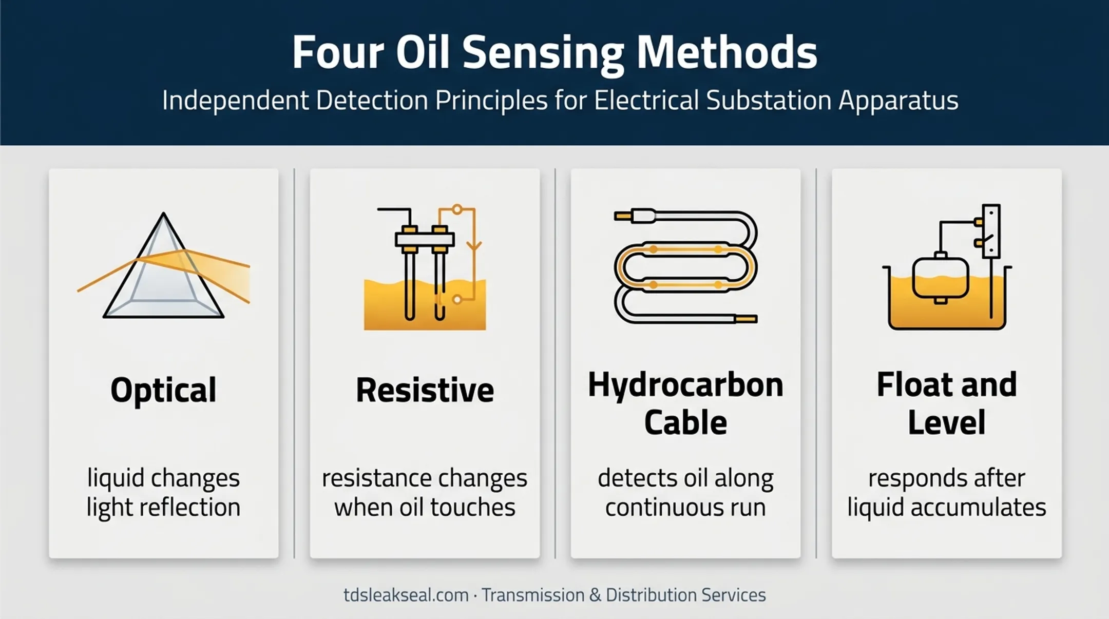 Four oil leak sensor technologies for substation monitoring