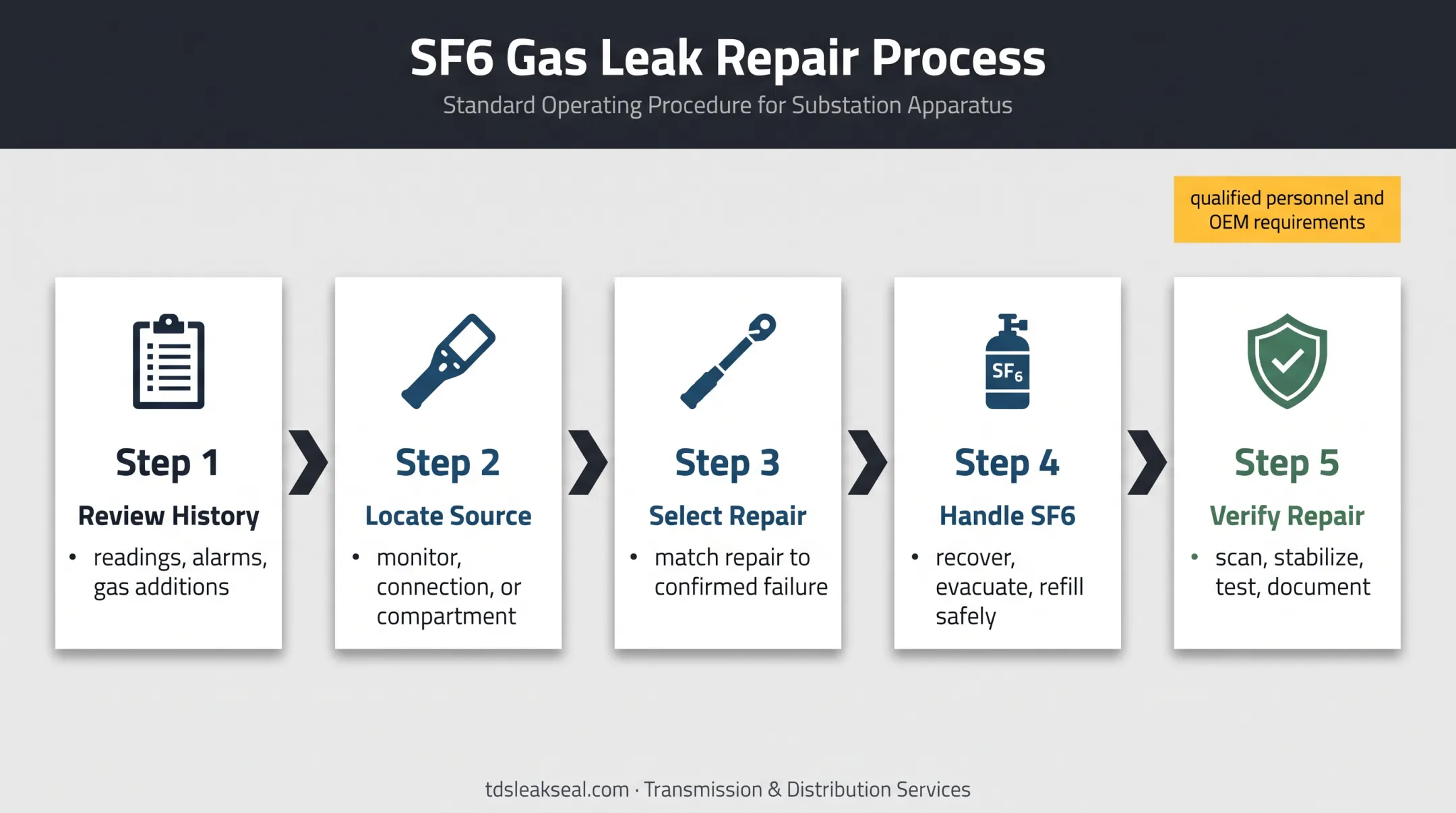 Five step SF6 density monitor leak diagnosis and repair workflow