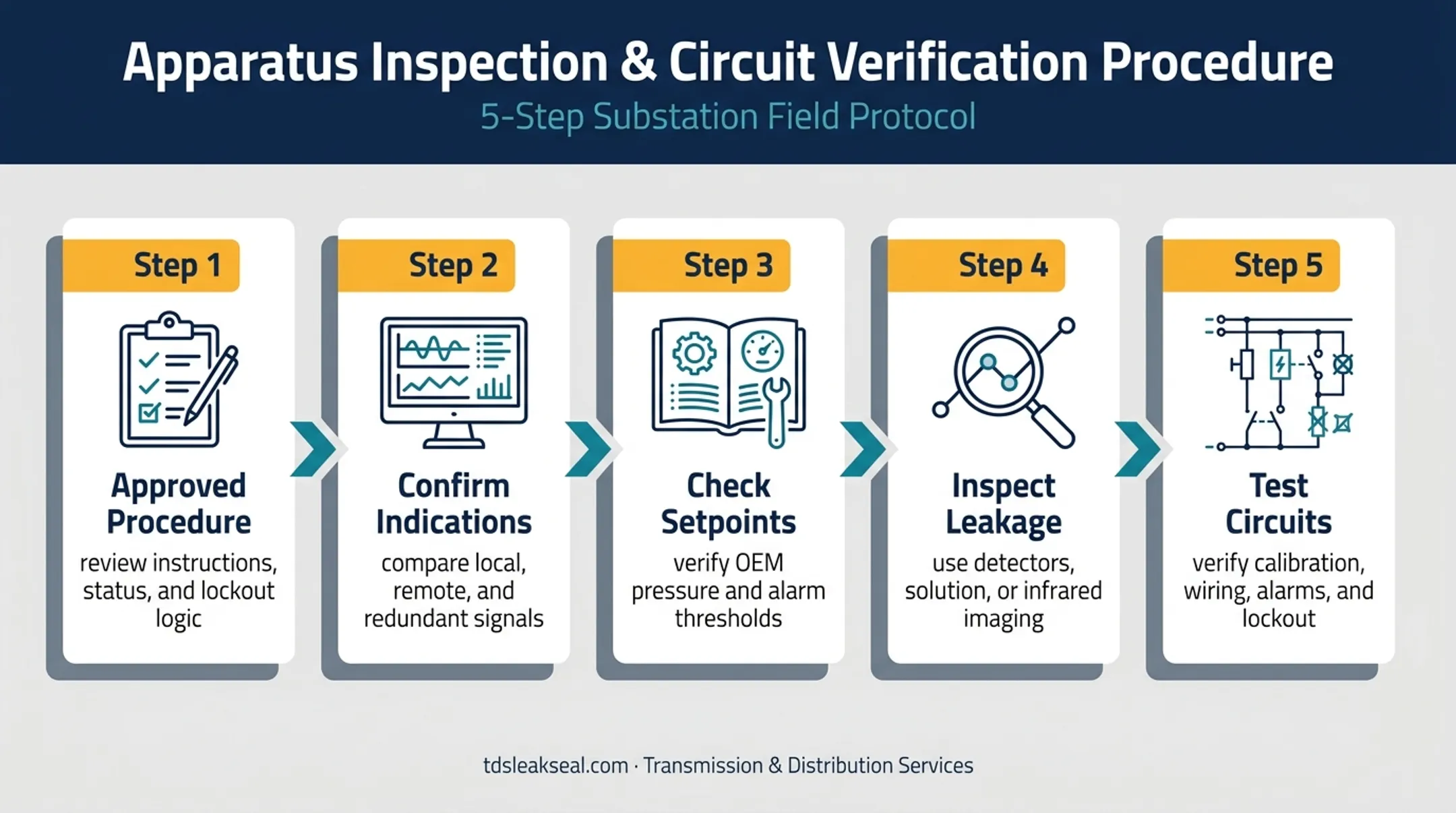 Five-step SF6 low pressure alarm diagnostic workflow