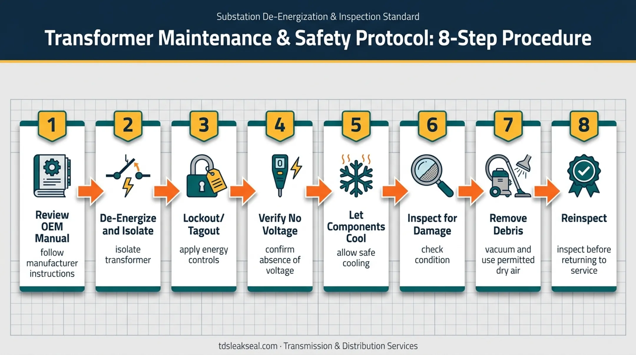 Safe dry-type transformer cleaning sequence from isolation to reinspection