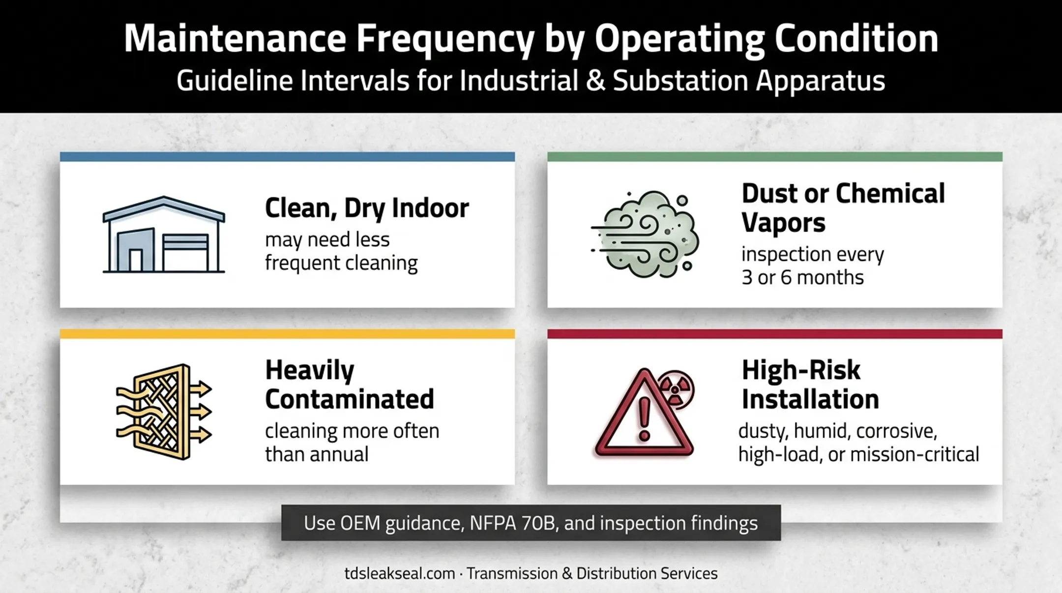 Dry-type transformer cleaning frequency based on environment and operating conditions
