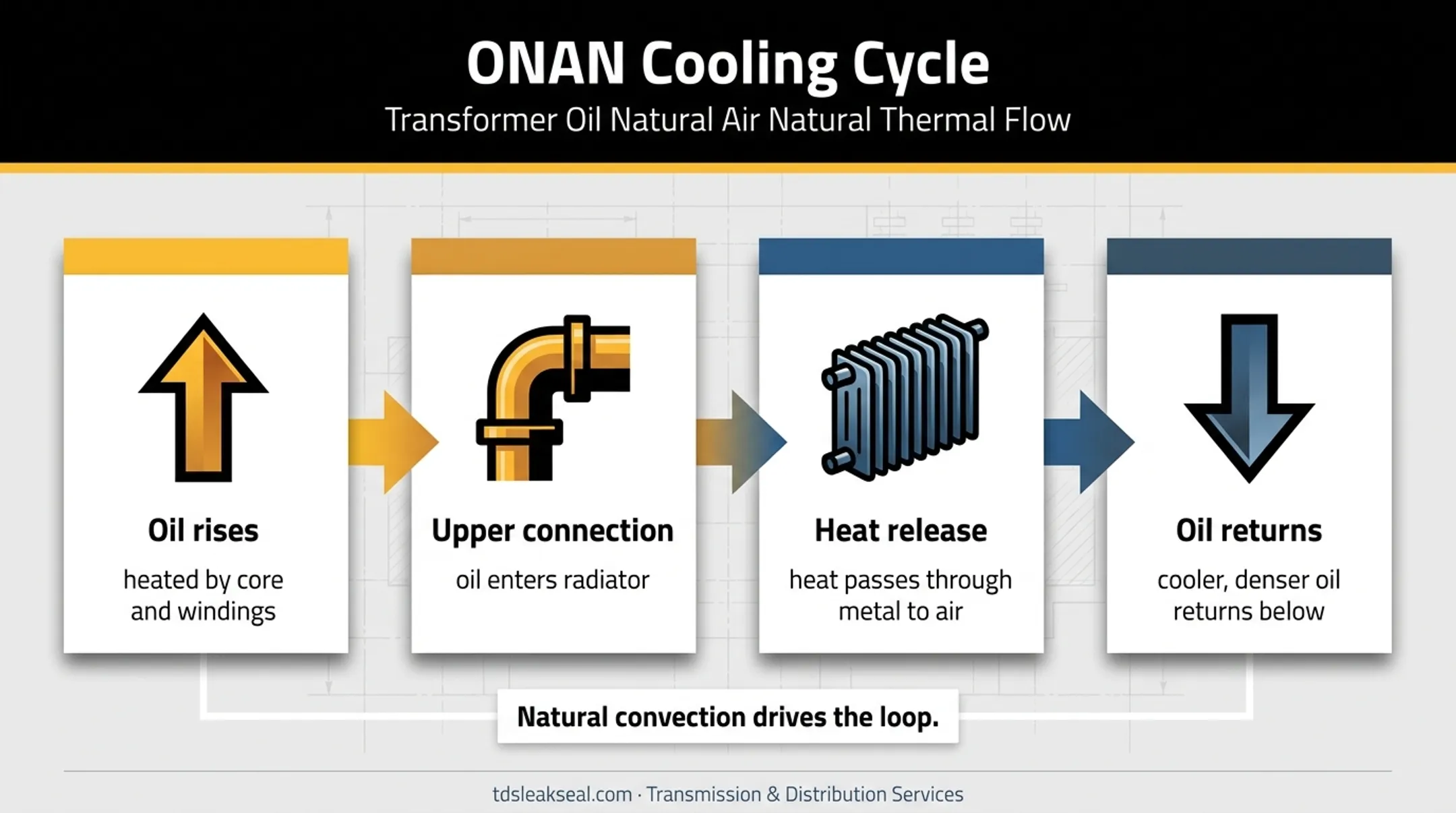 Four-stage ONAN transformer oil circulation cooling cycle diagram