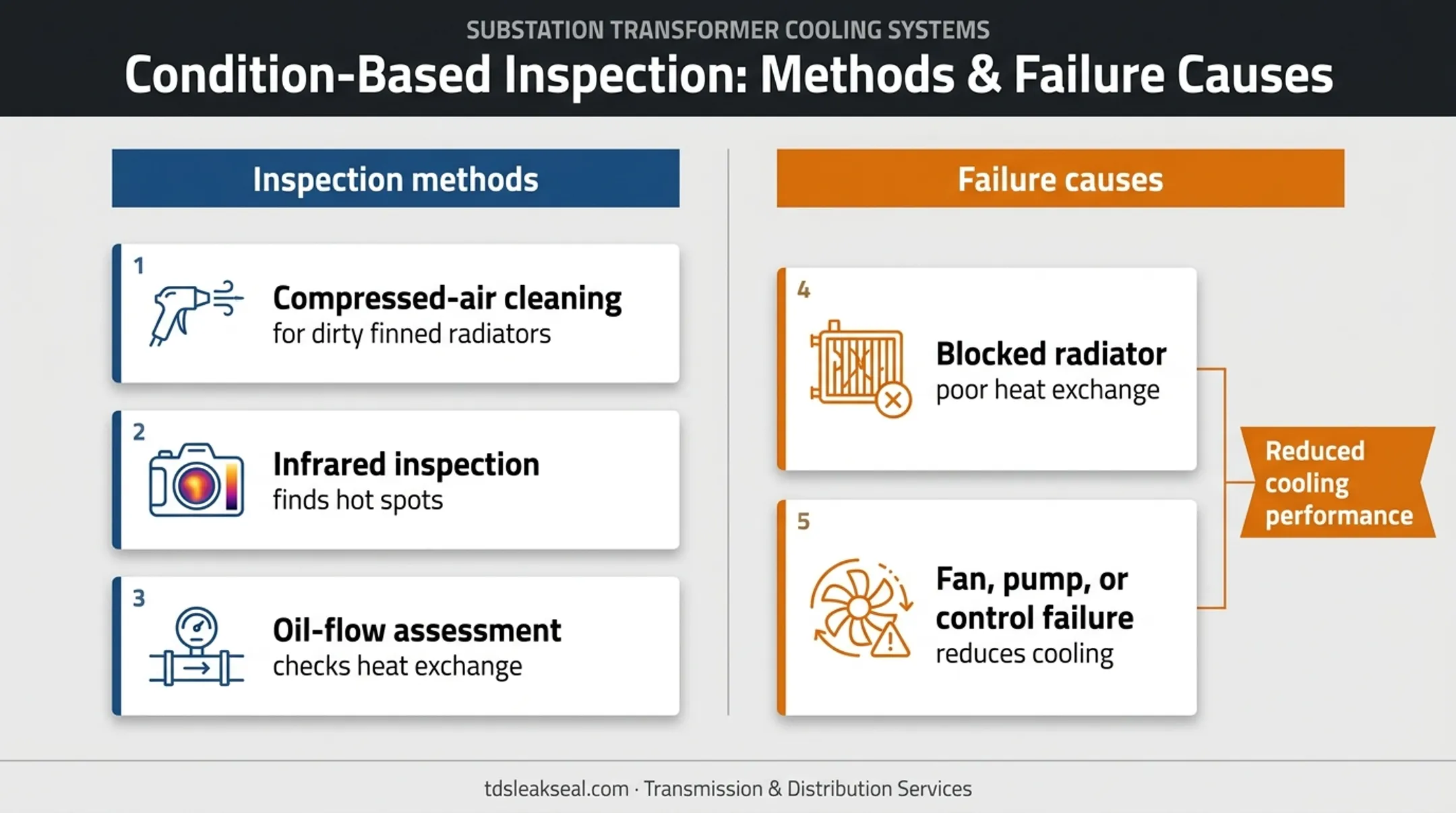Transformer radiator condition-based inspection methods and failure causes