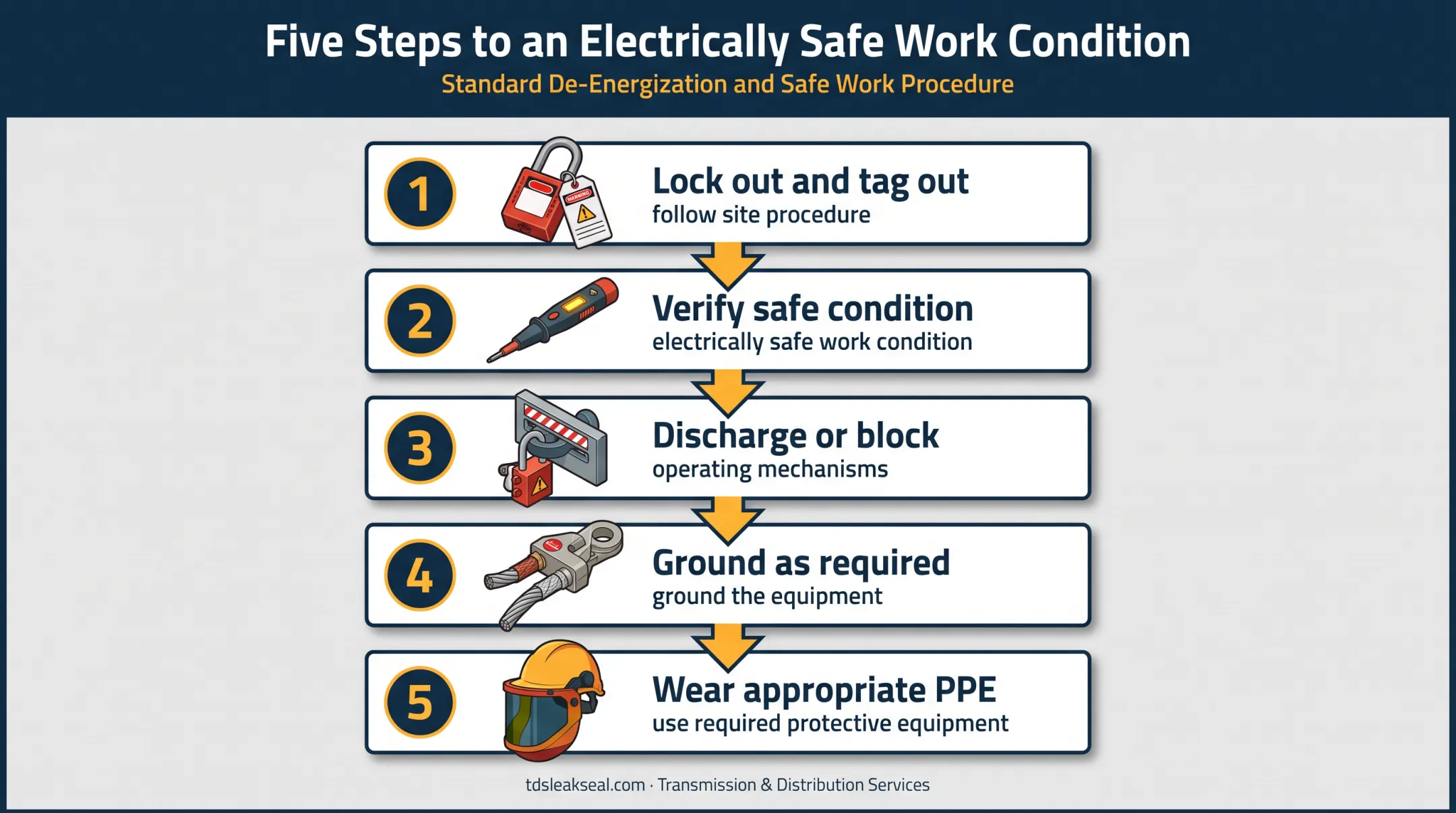 Five-step circuit breaker safe work preparation sequence
