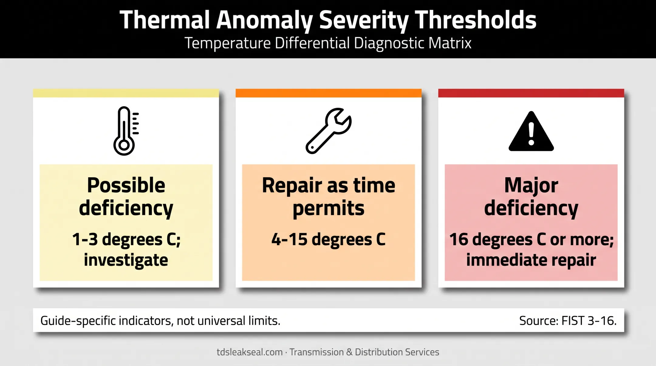 Thermography temperature difference deficiency thresholds for circuit breakers