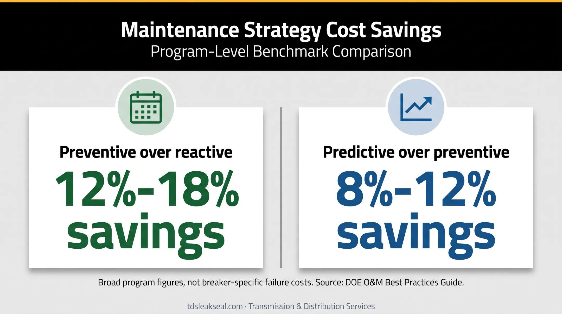 Preventive and predictive maintenance savings comparison percentages