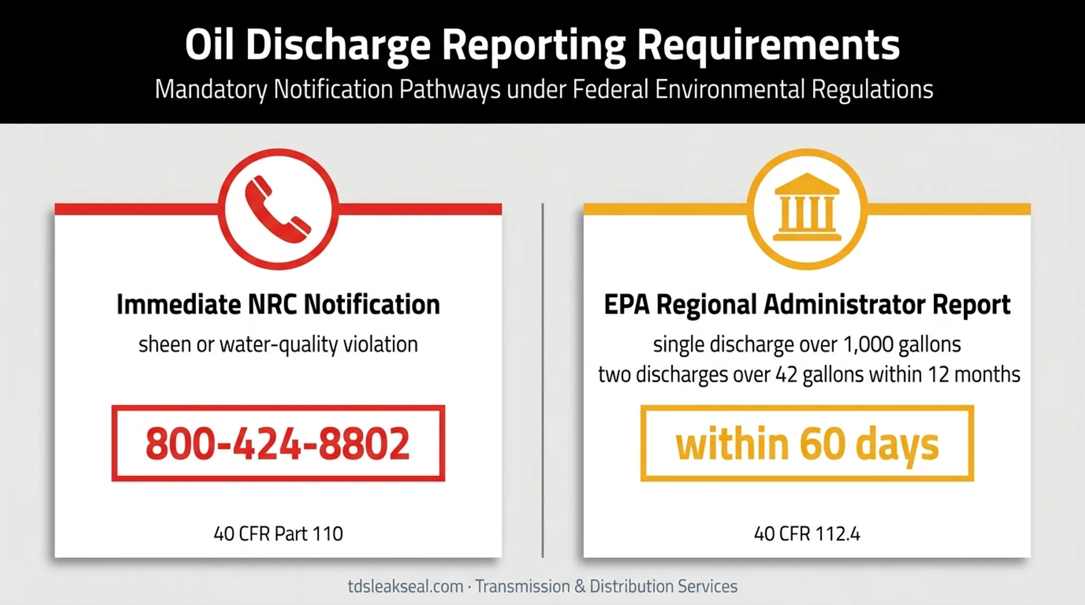 SPCC transformer oil discharge reporting thresholds and deadlines comparison