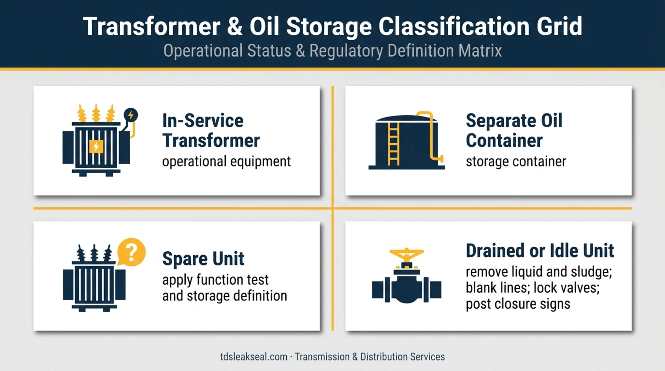Four transformer oil equipment classification categories under SPCC