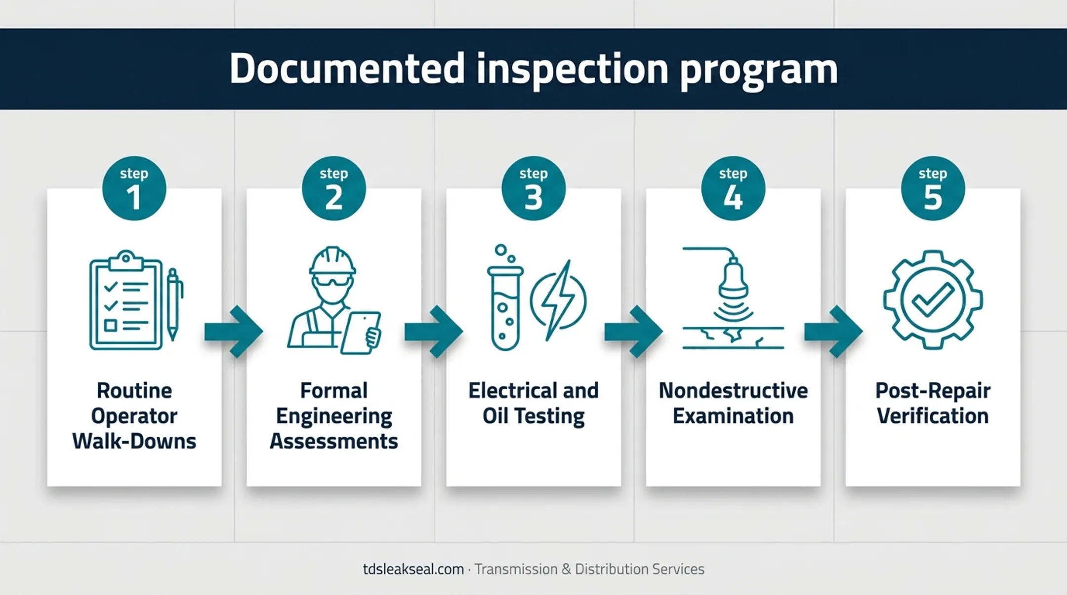 Five-step transformer inspection and monitoring program workflow