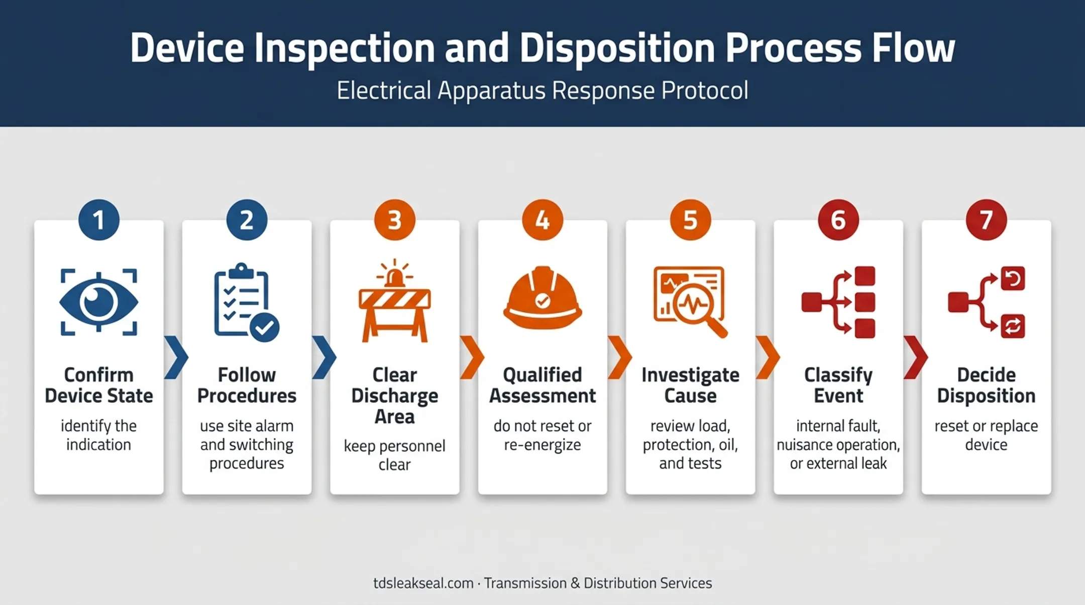 Transformer PRD operation response and investigation workflow