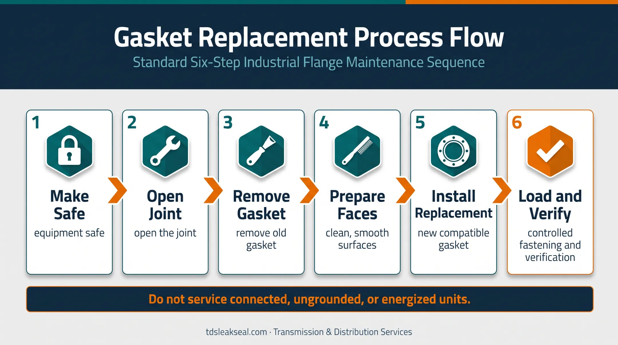 Six-step transformer flange regasketing process from isolation to verification