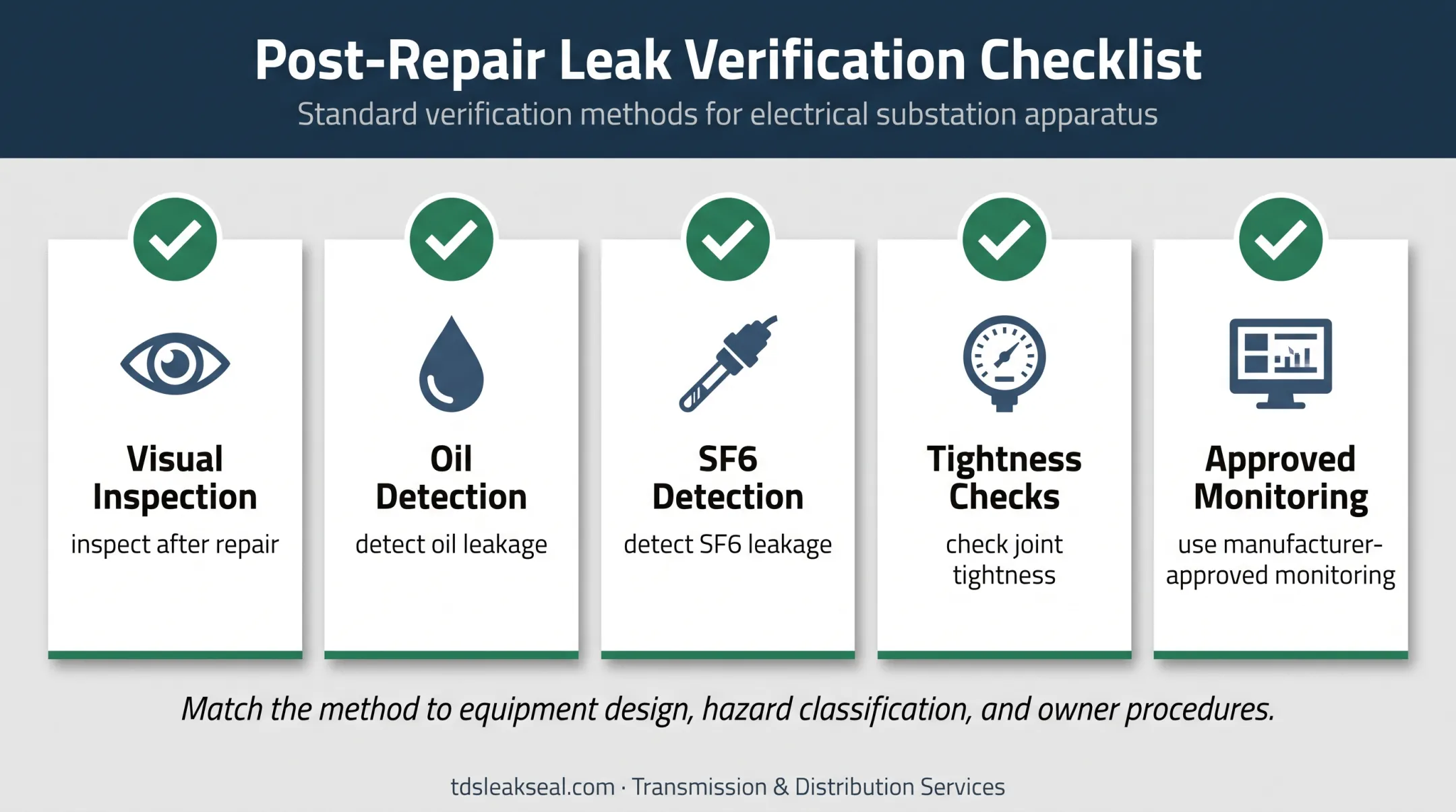 Five post-repair flange leak verification methods for oil and SF6 equipment