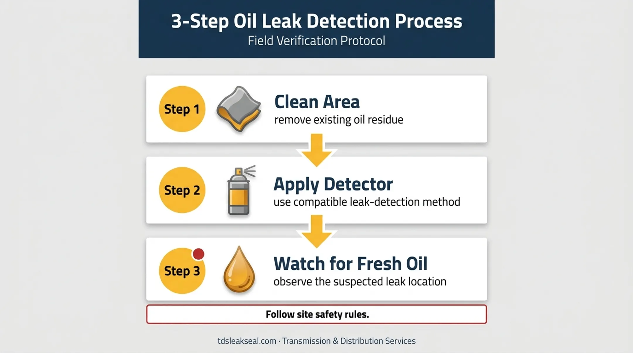 Three-step transformer probe leak confirmation process