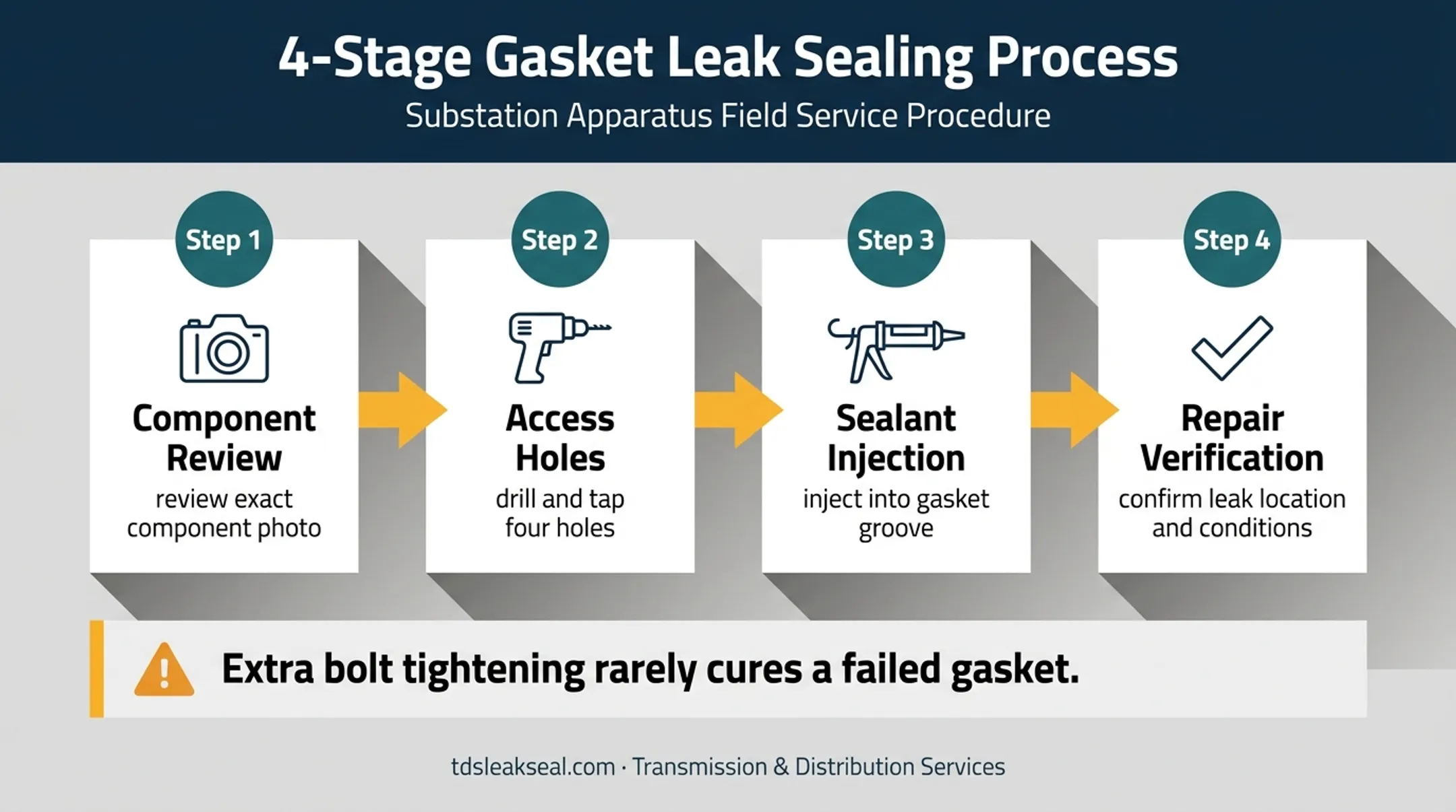 Transformer probe flange leak sealing repair method overview