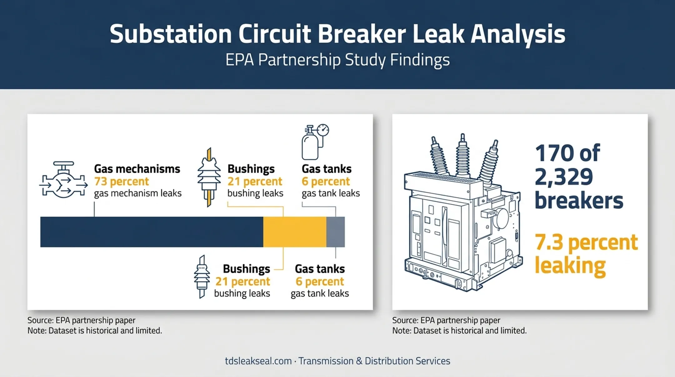 SF6 breaker leak survey locations and historical leakage statistics